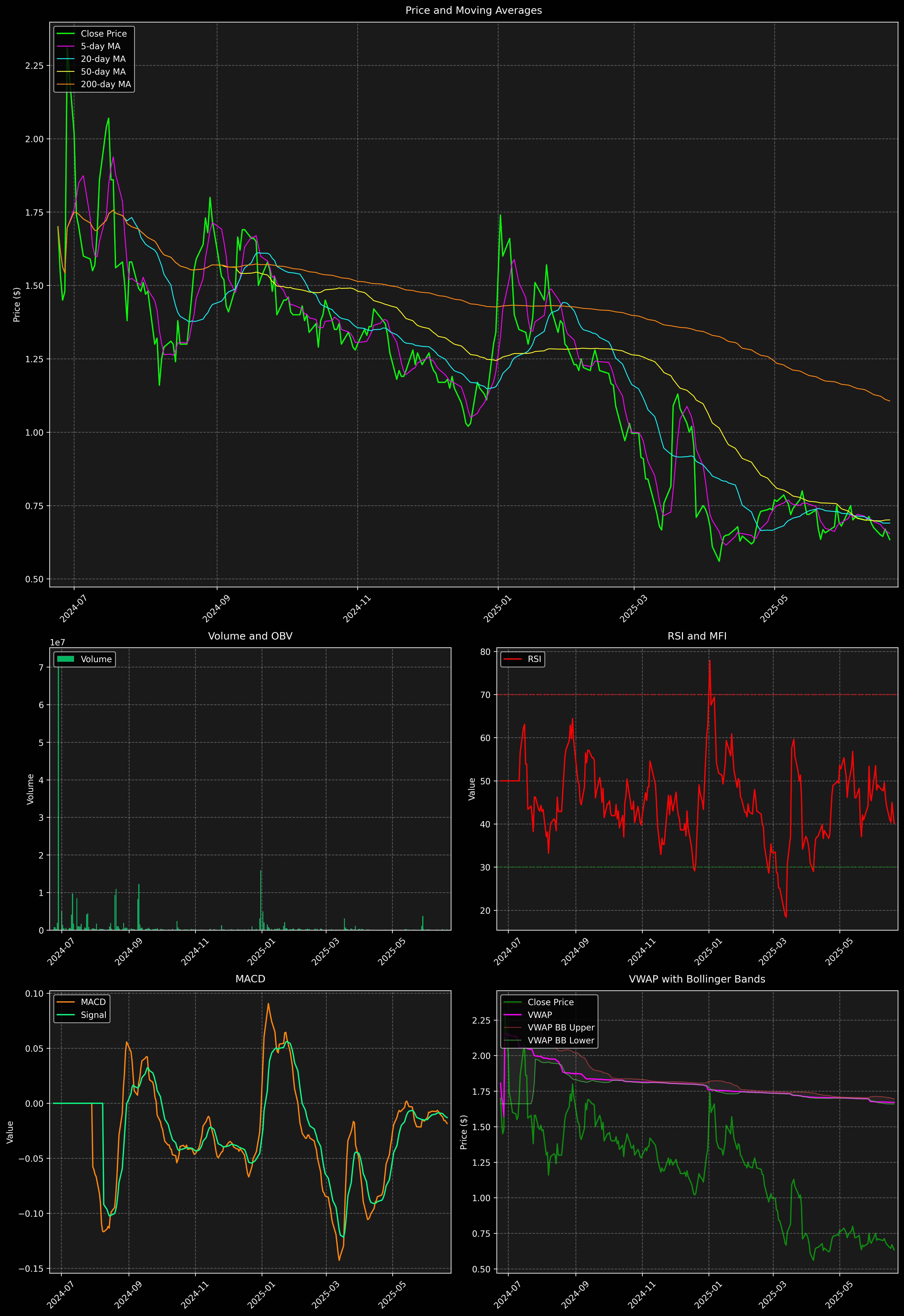 Technical Analysis Graph