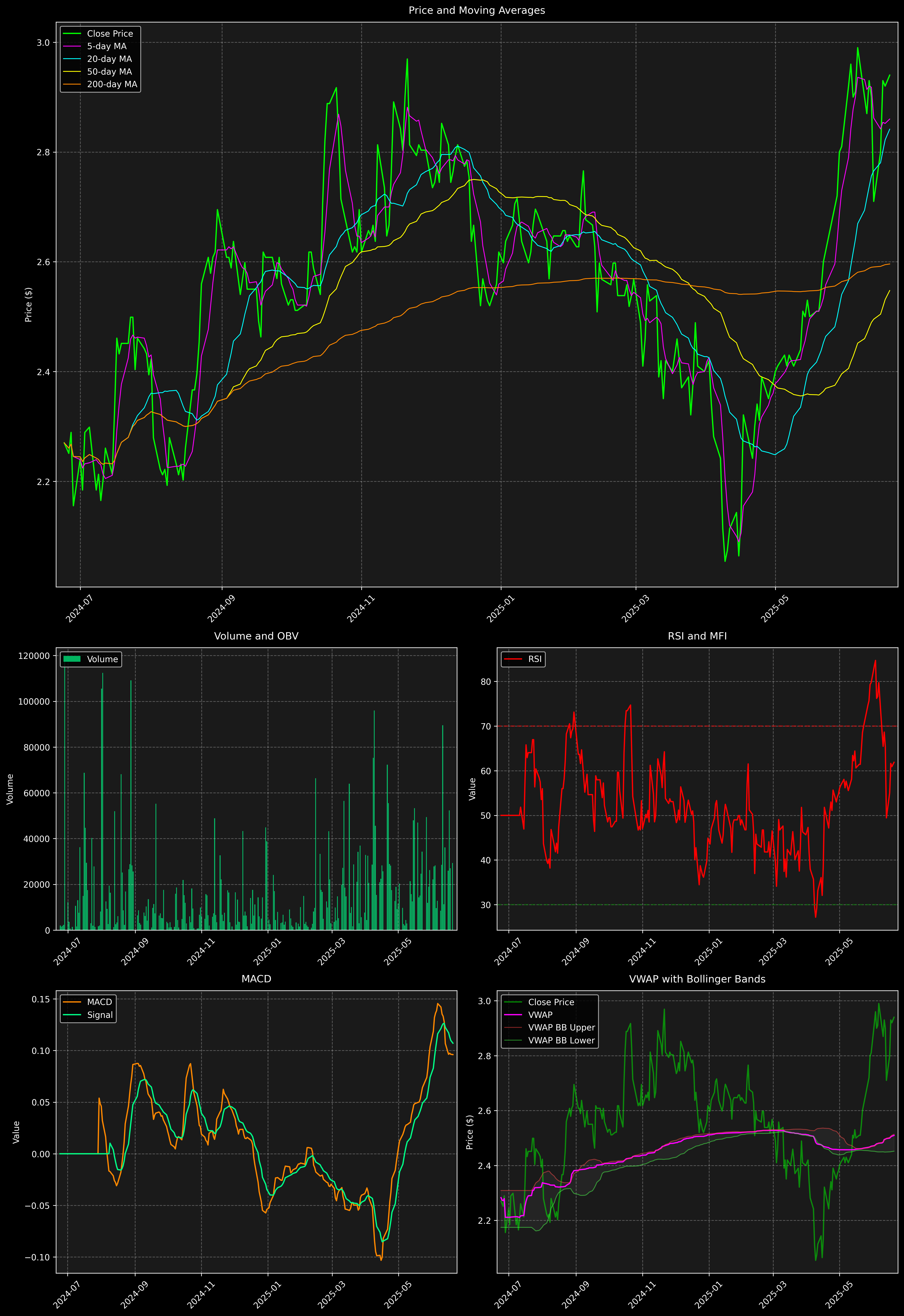 Technical Analysis Graph