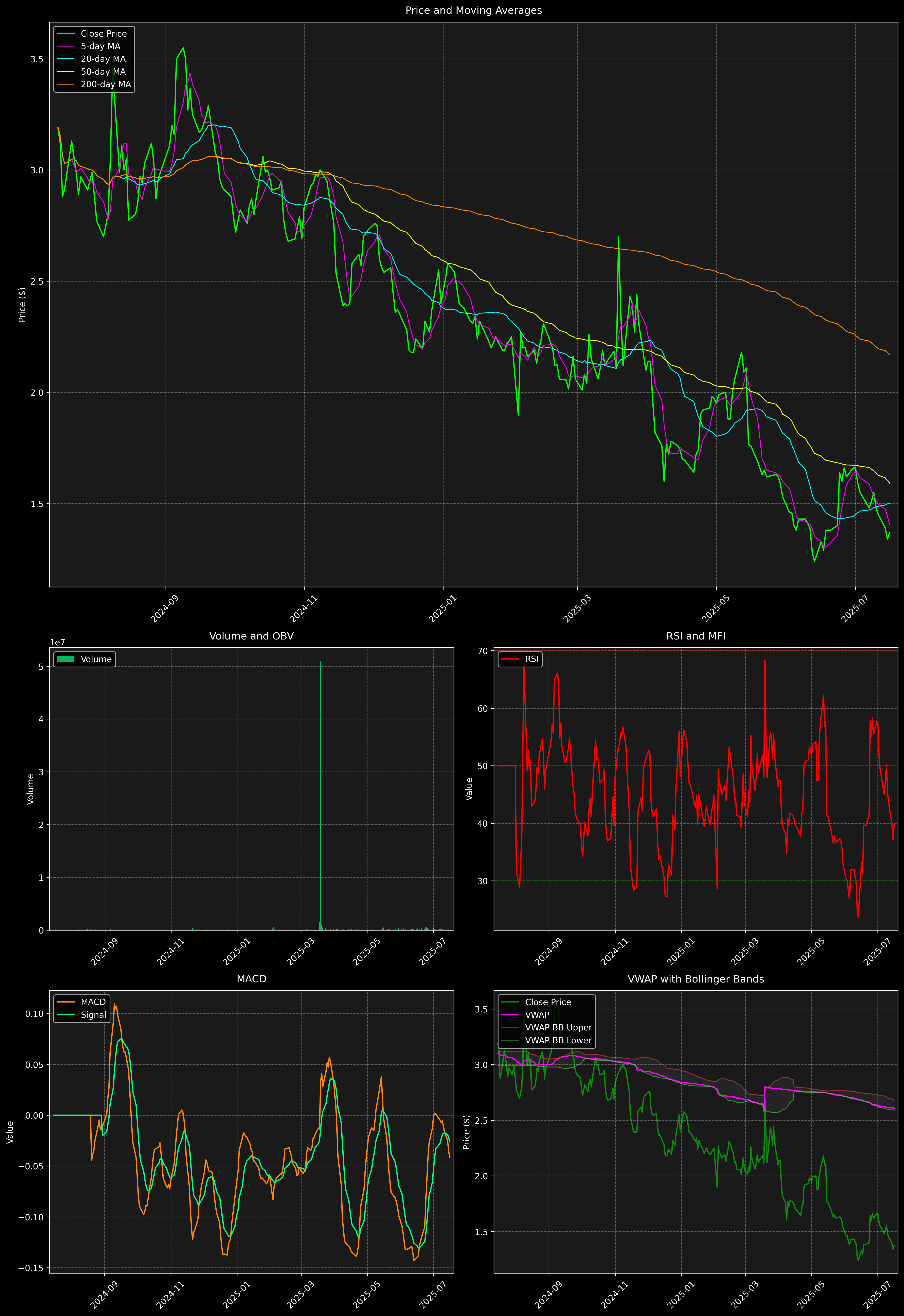Technical Analysis Graph