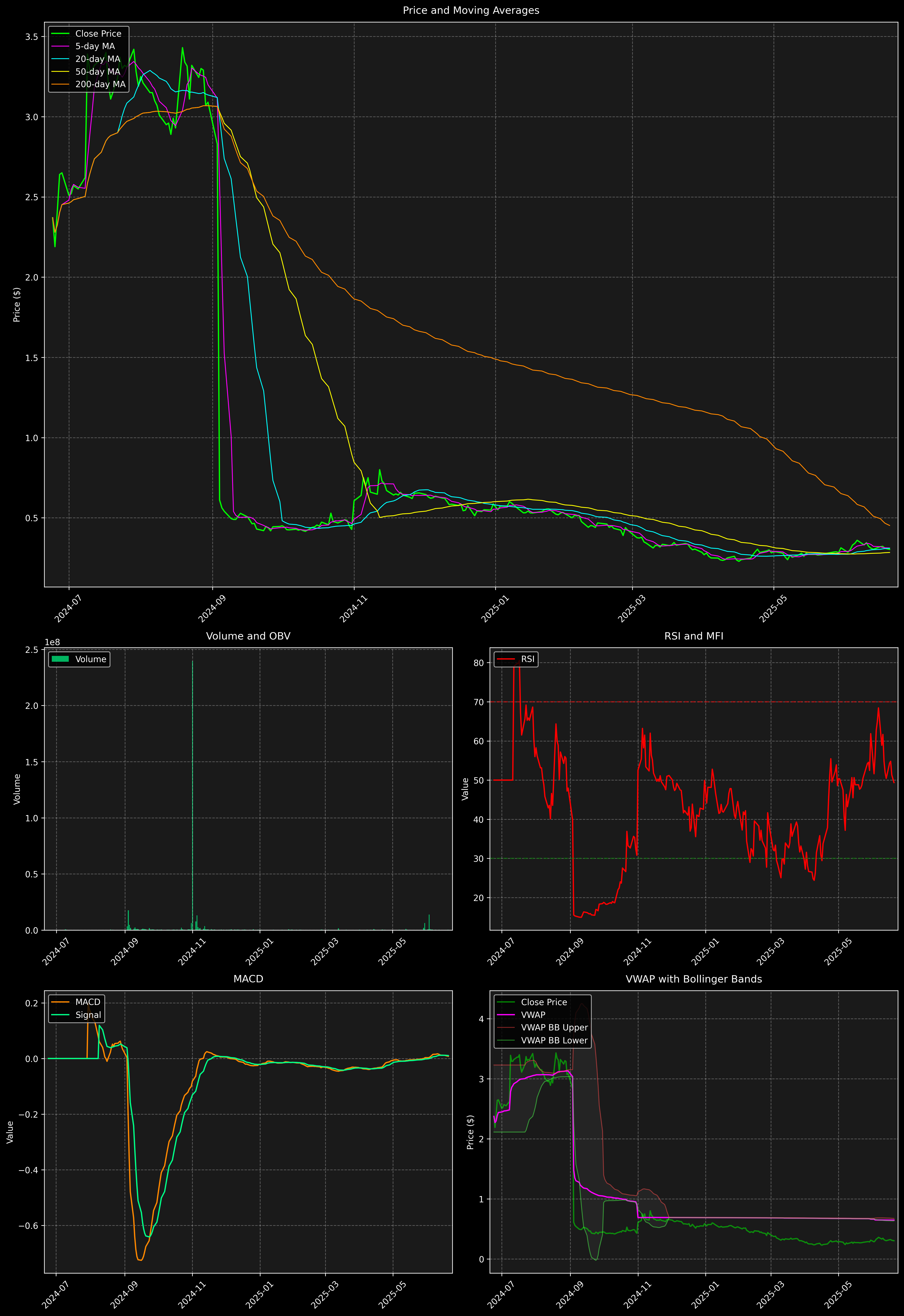 Technical Analysis Graph