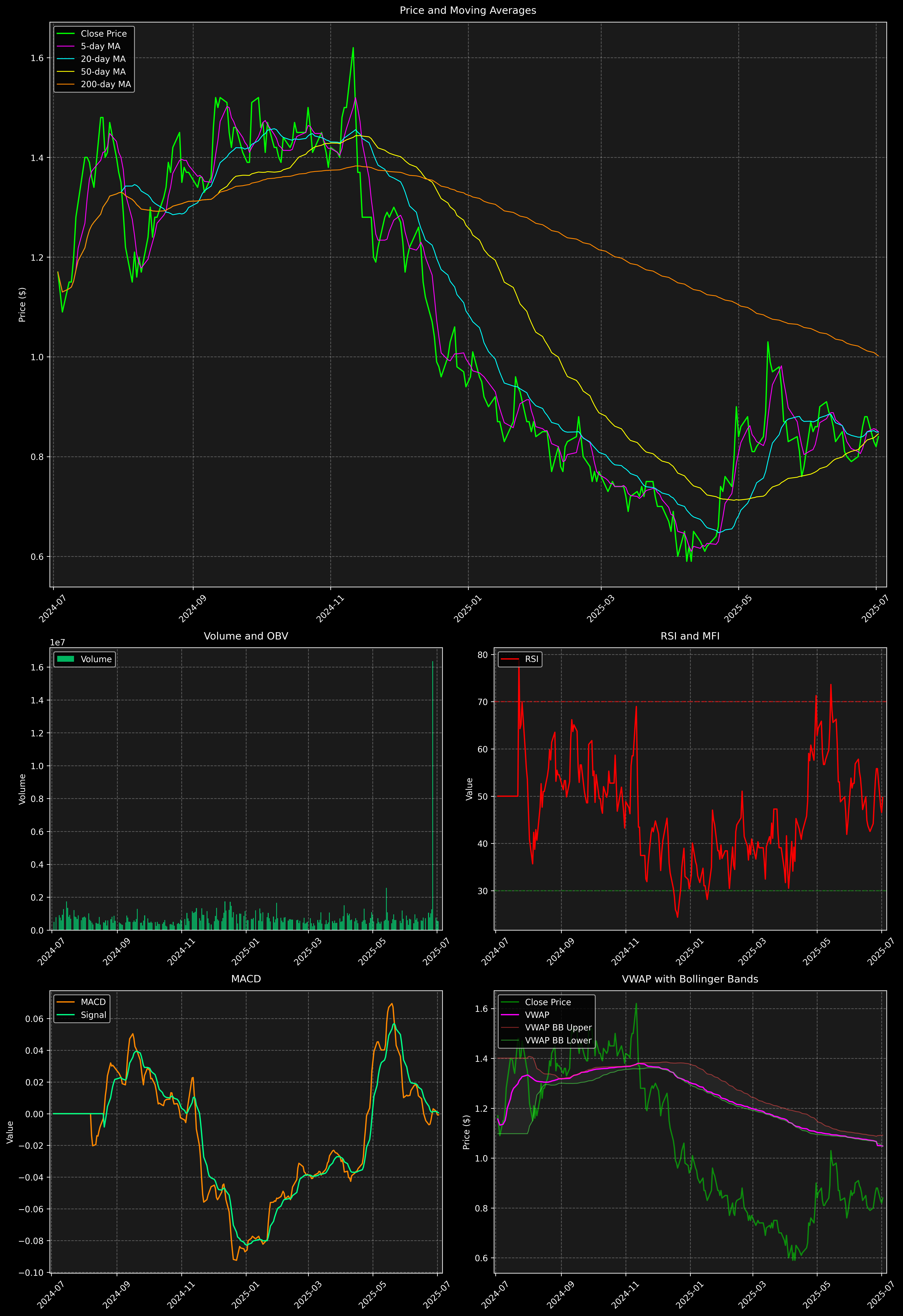 Technical Analysis Graph