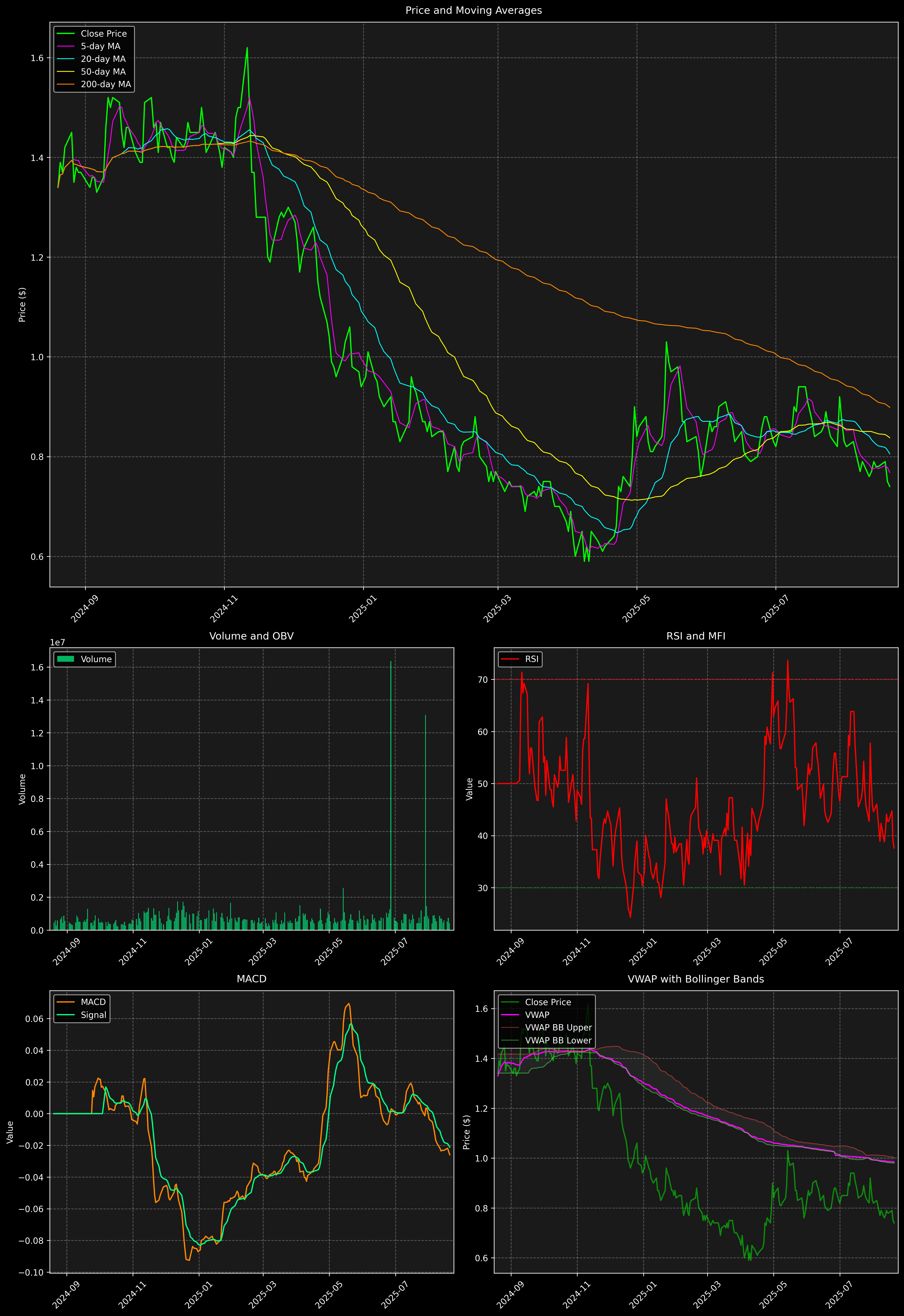Technical Analysis Graph