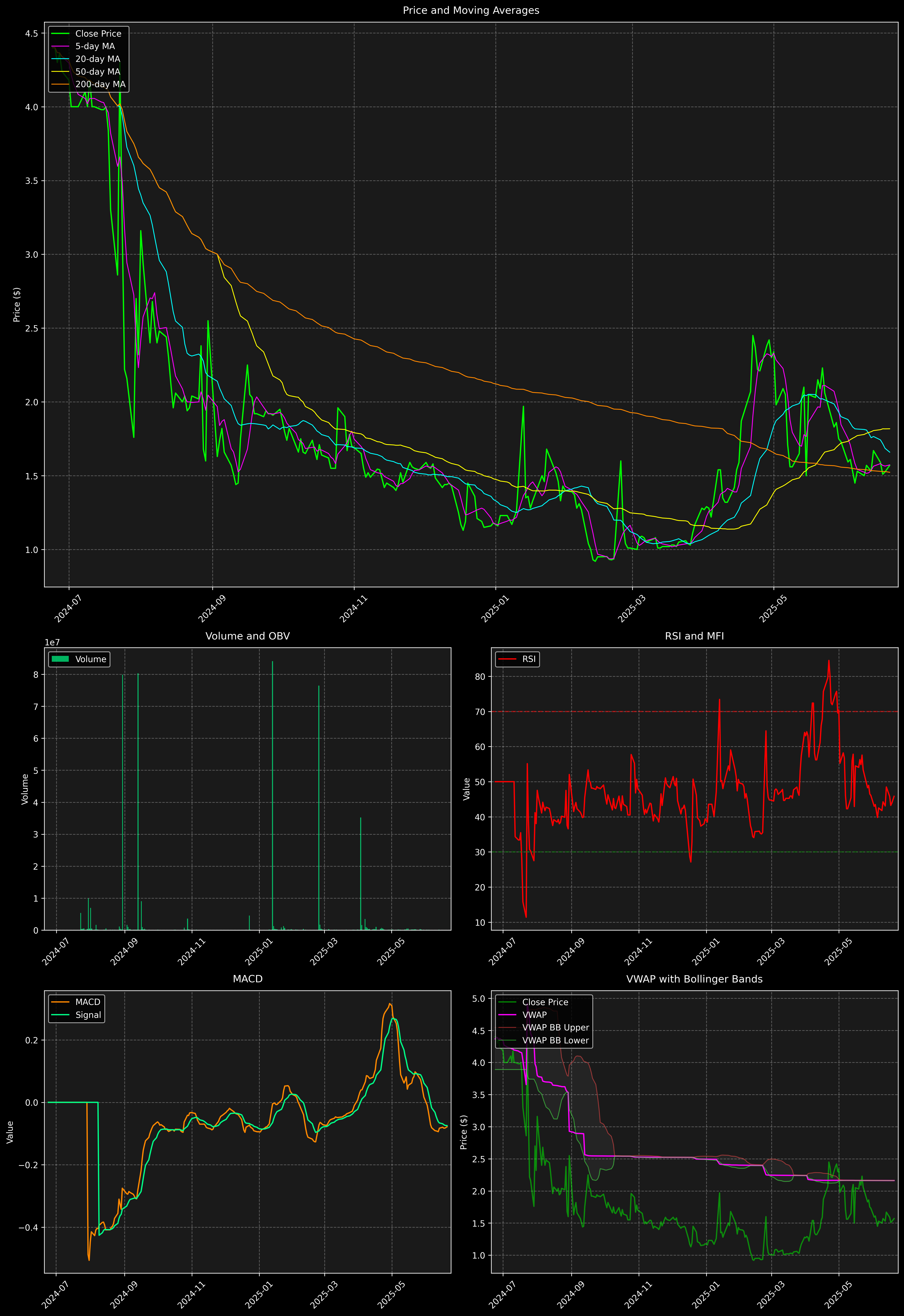 Technical Analysis Graph