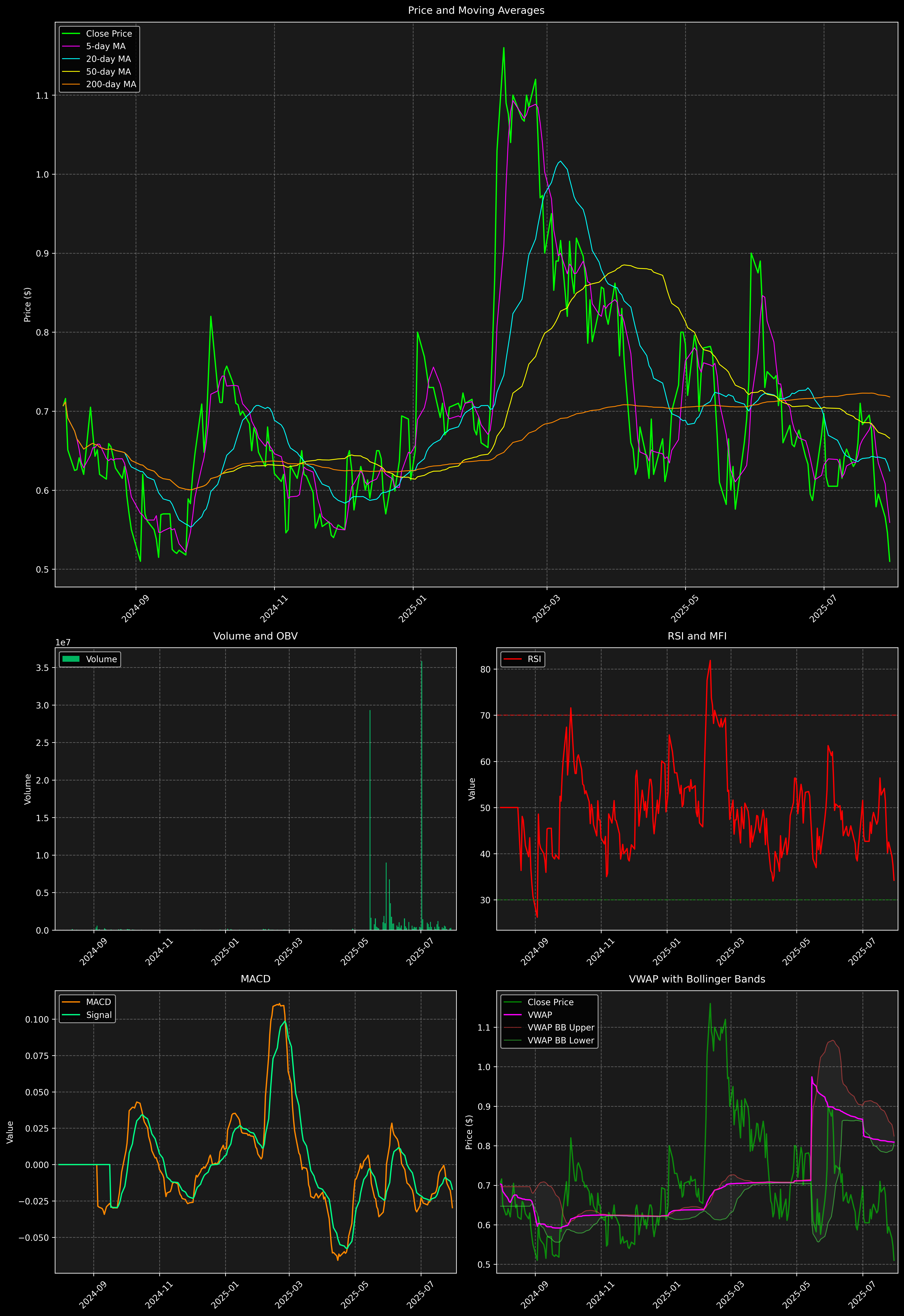 Technical Analysis Graph