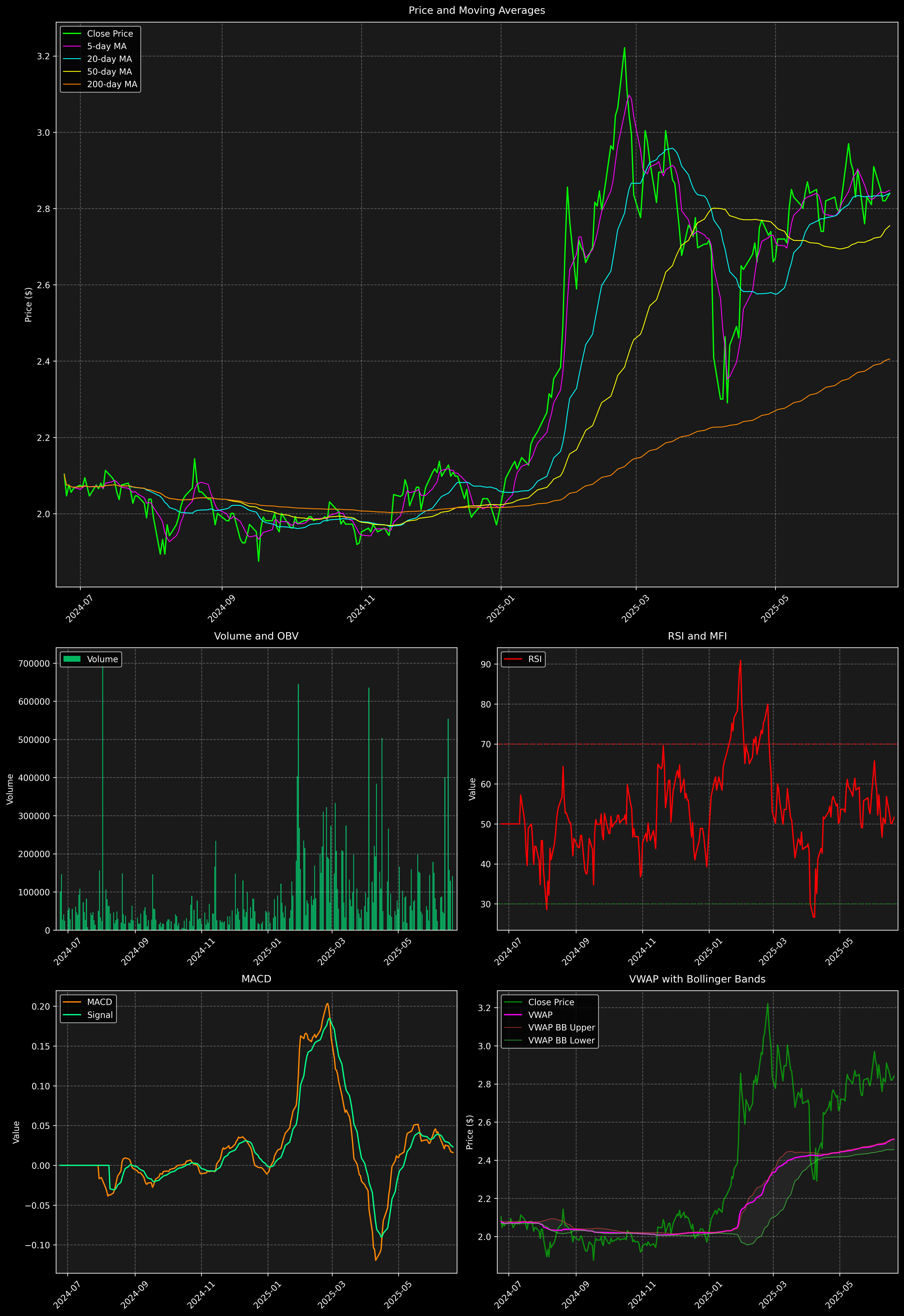 Technical Analysis Graph
