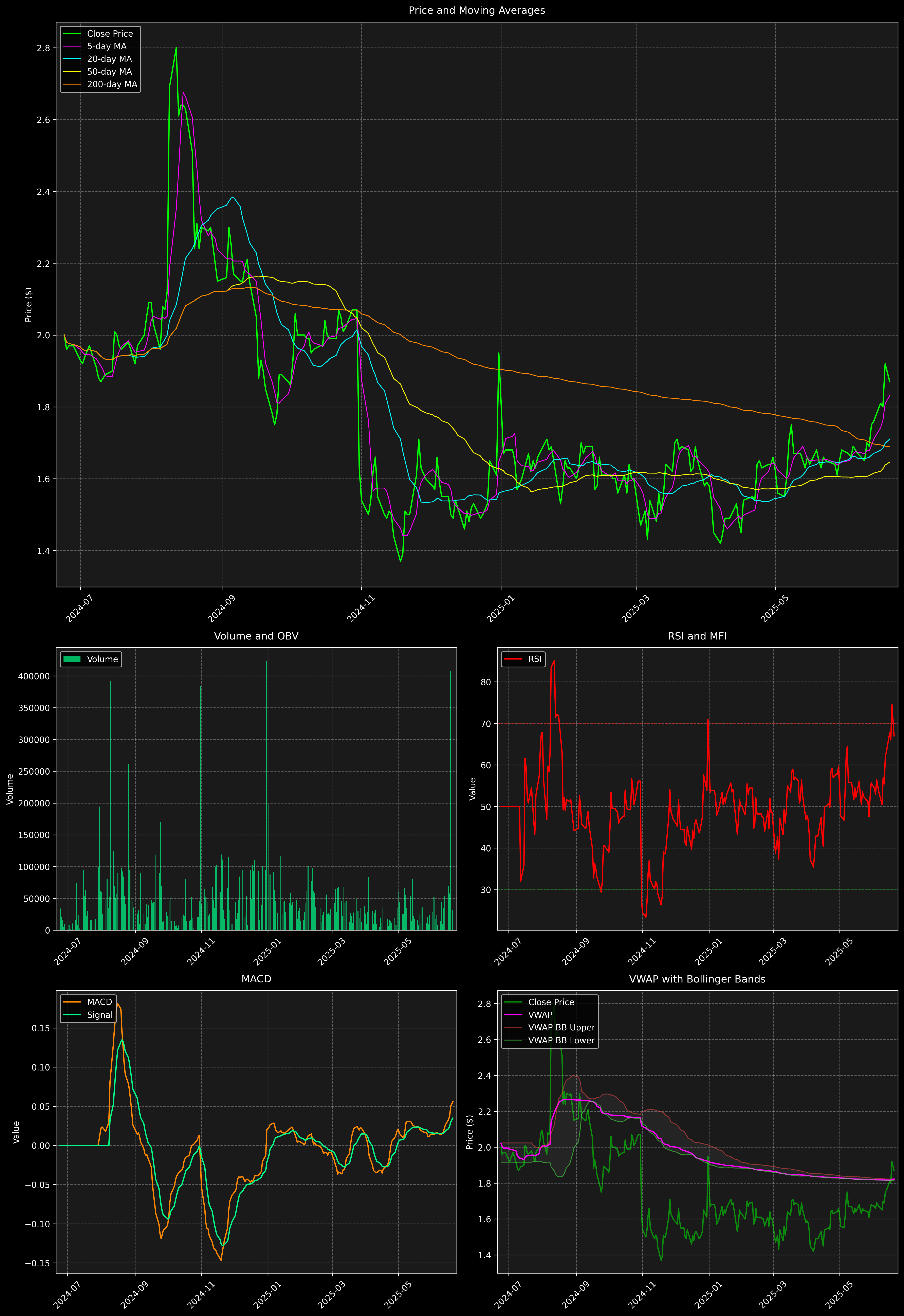 Technical Analysis Graph