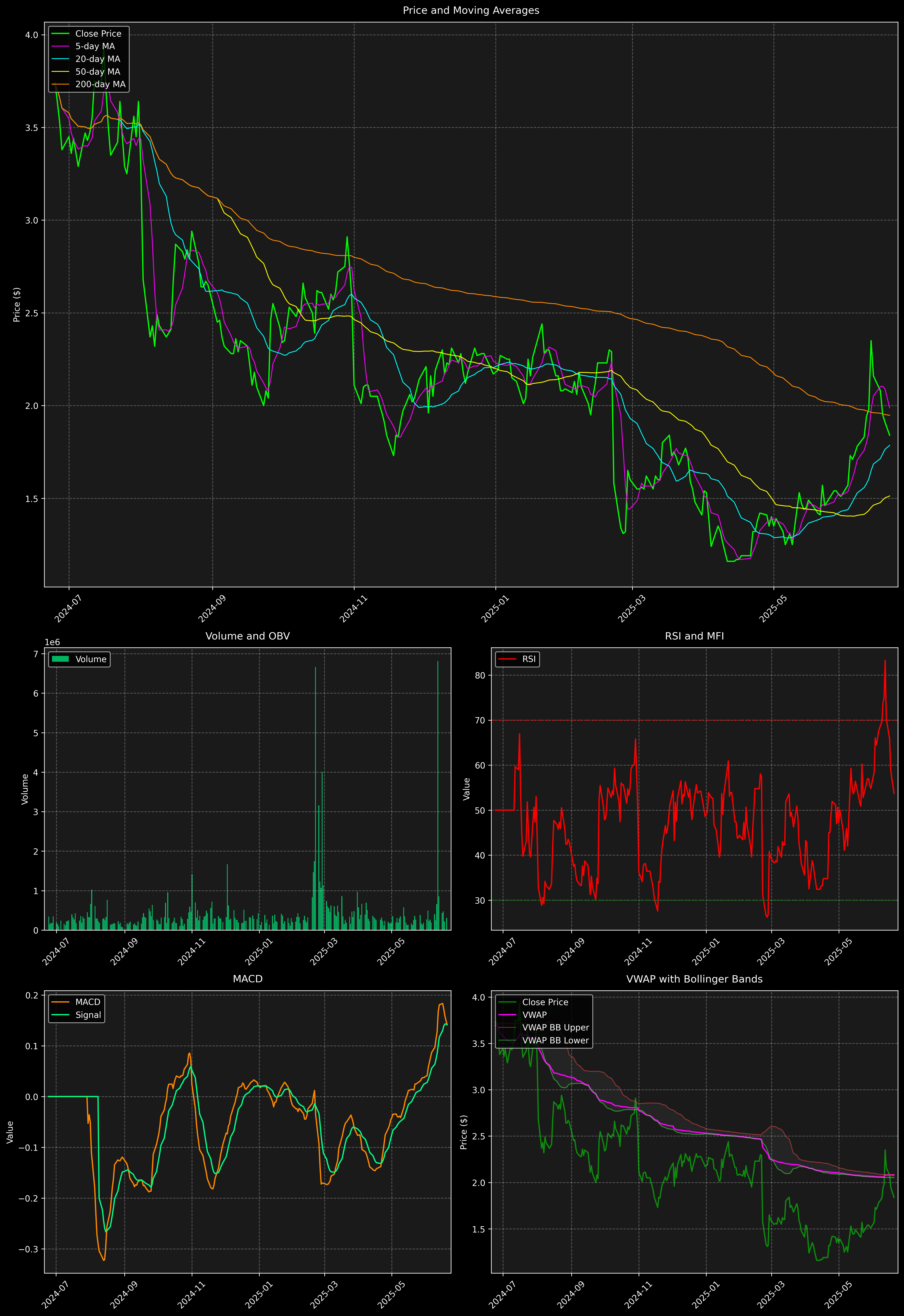 Technical Analysis Graph