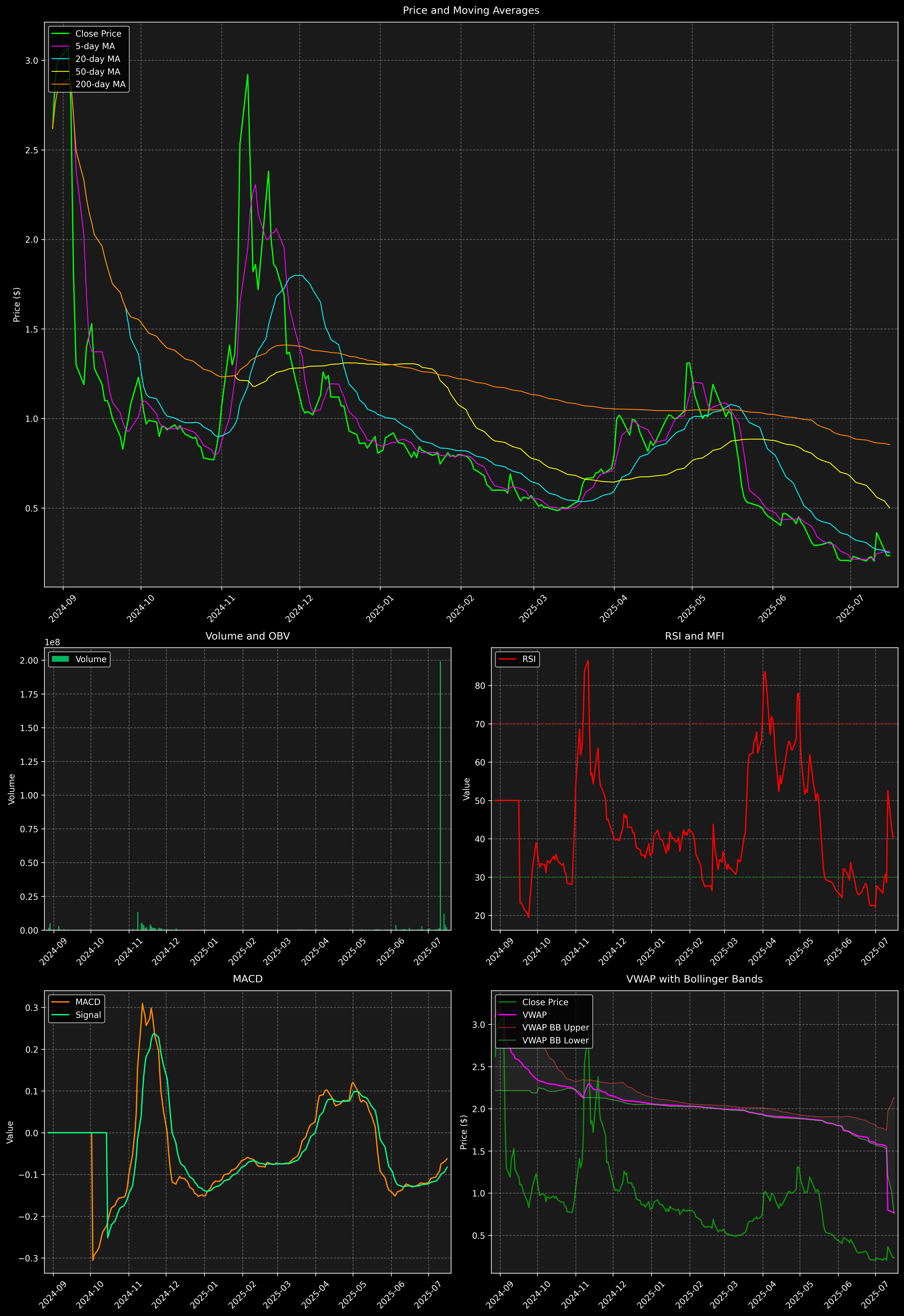 Technical Analysis Graph