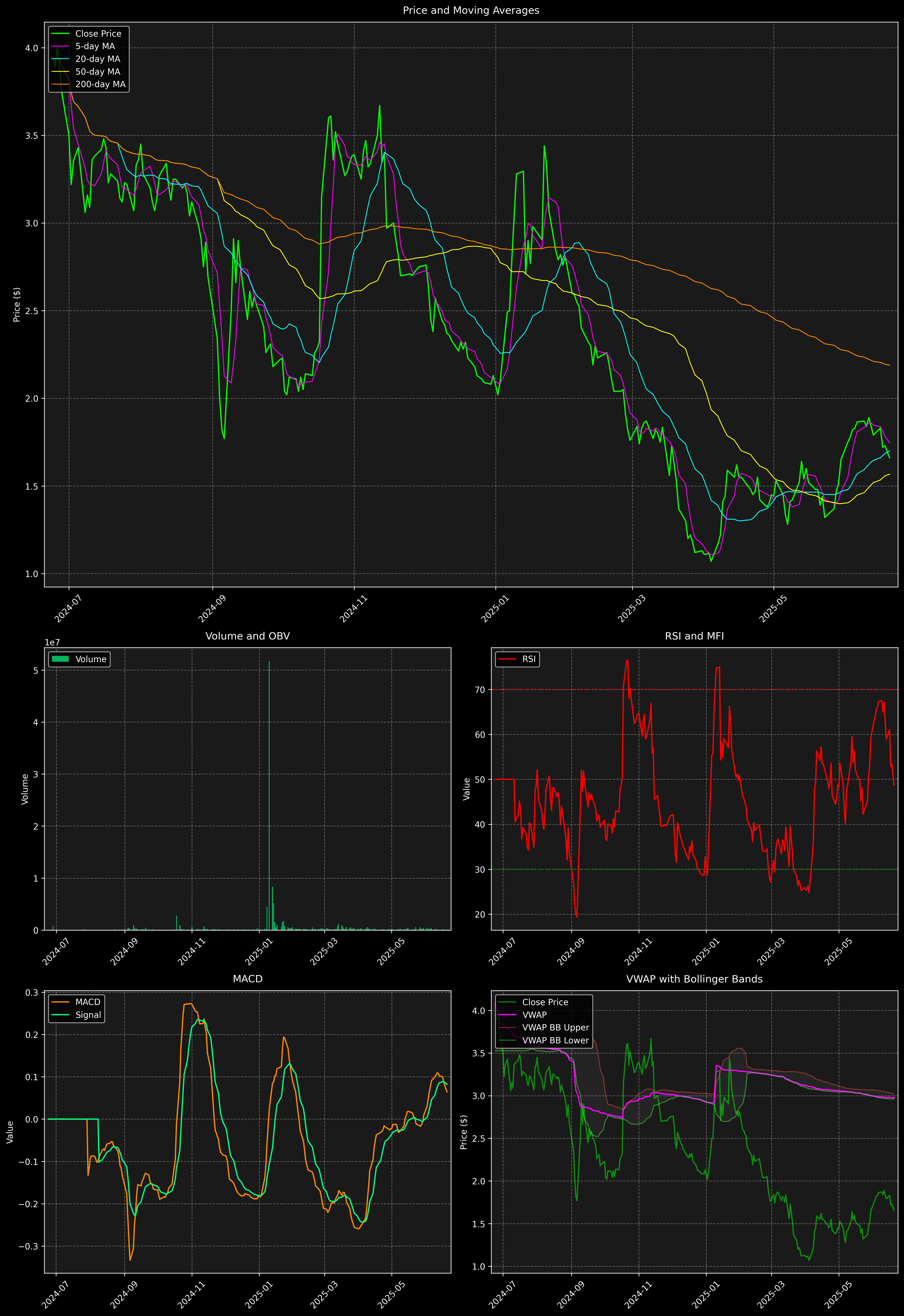 Technical Analysis Graph