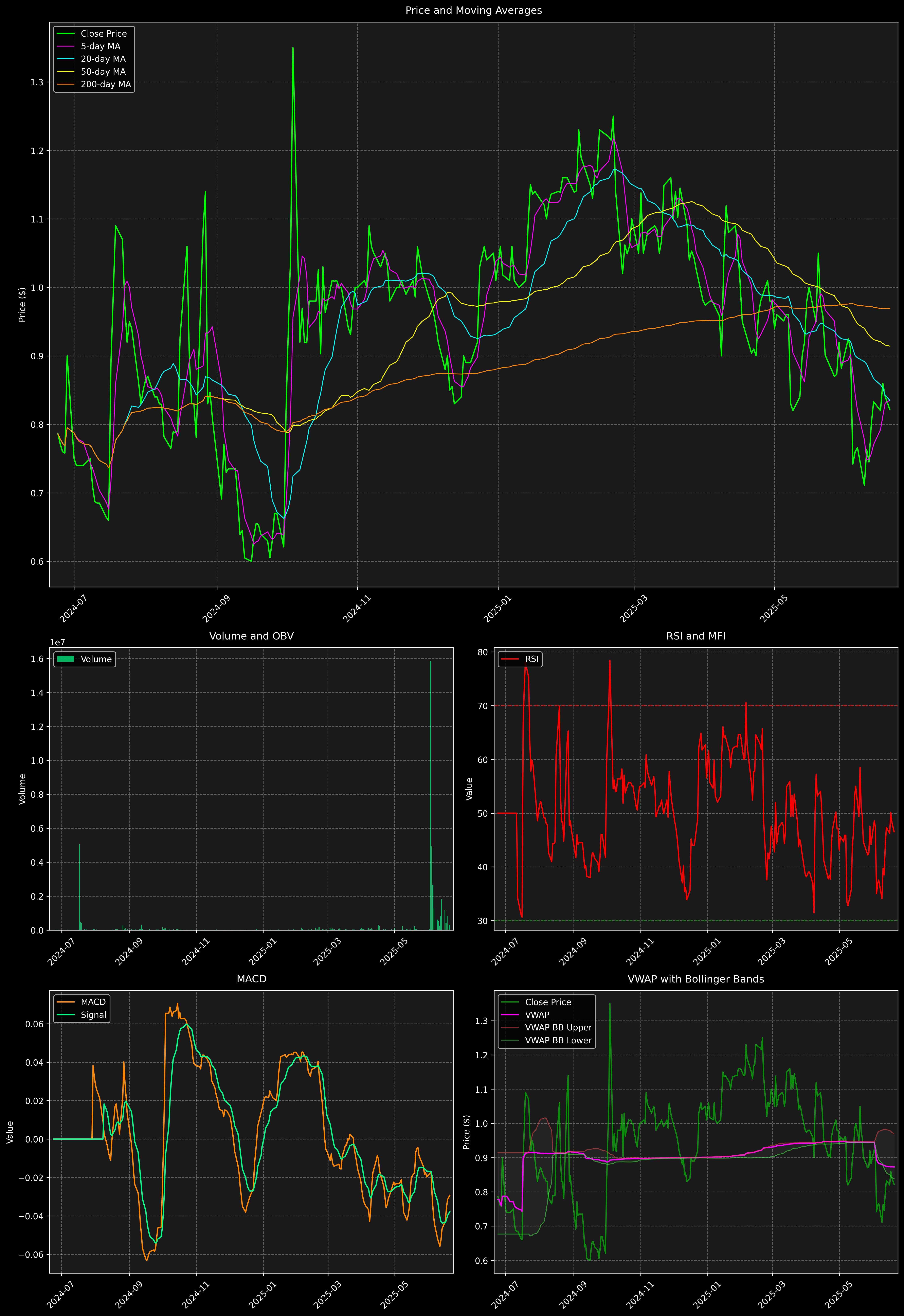 Technical Analysis Graph