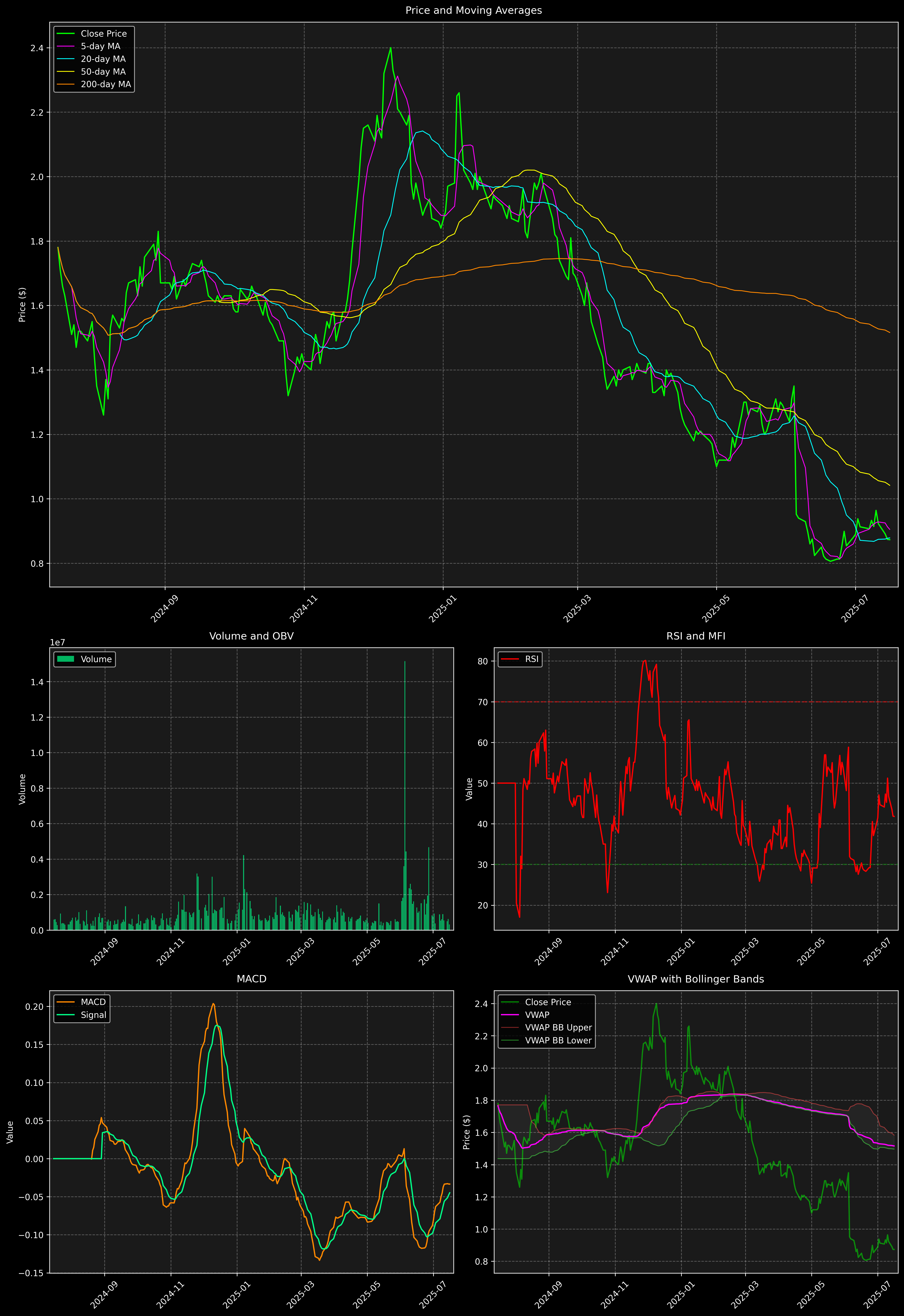 Technical Analysis Graph
