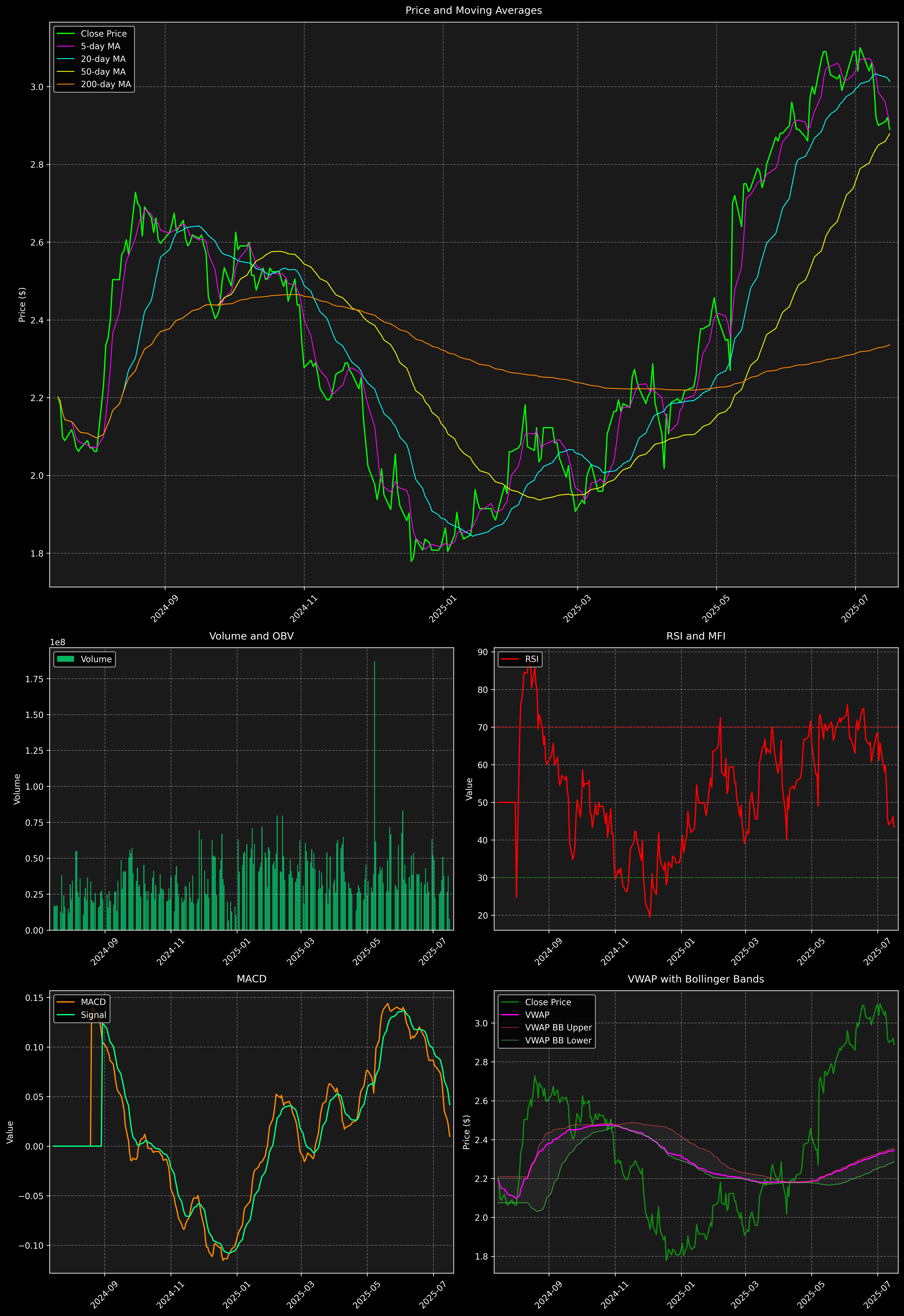 Technical Analysis Graph