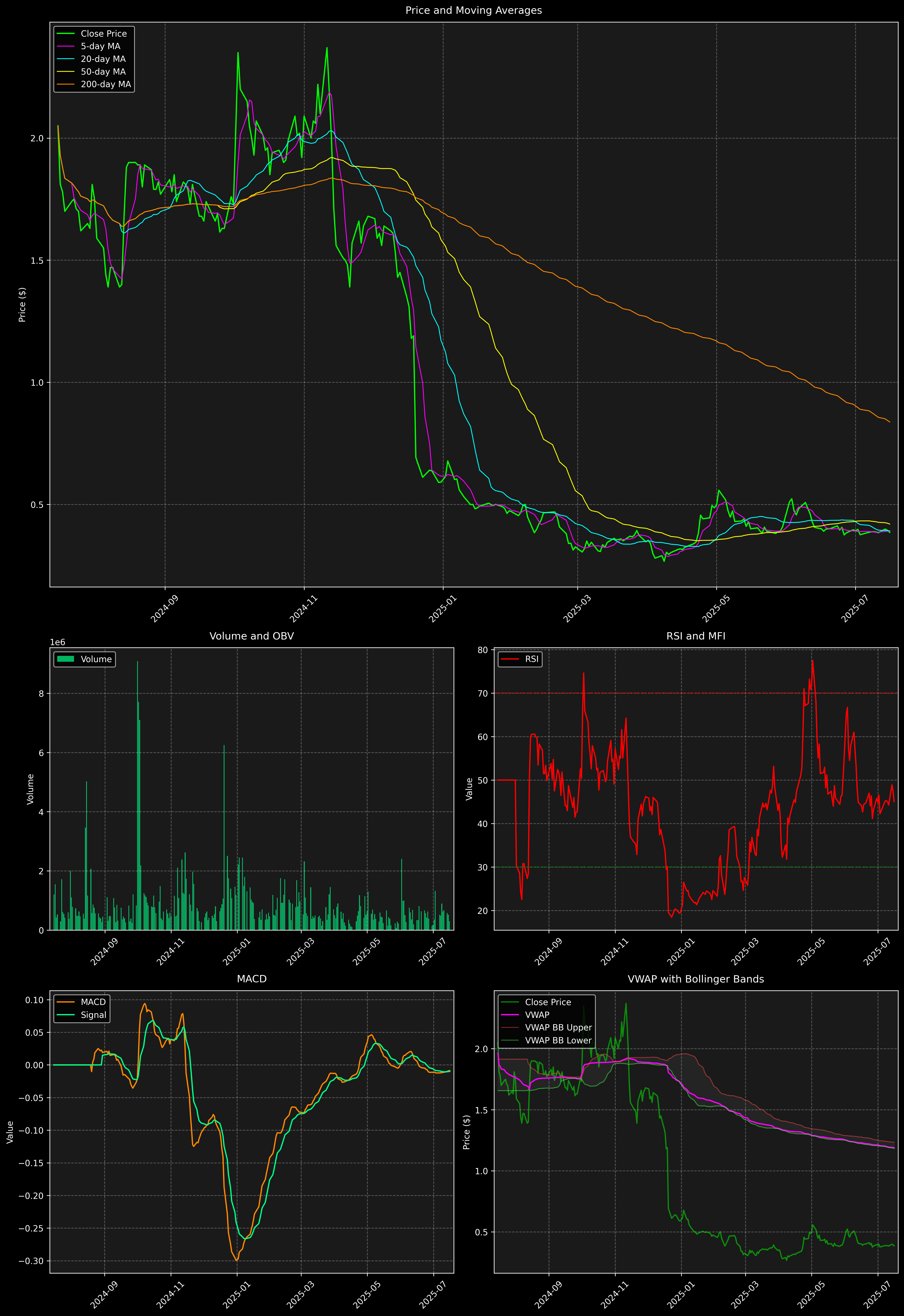 Technical Analysis Graph