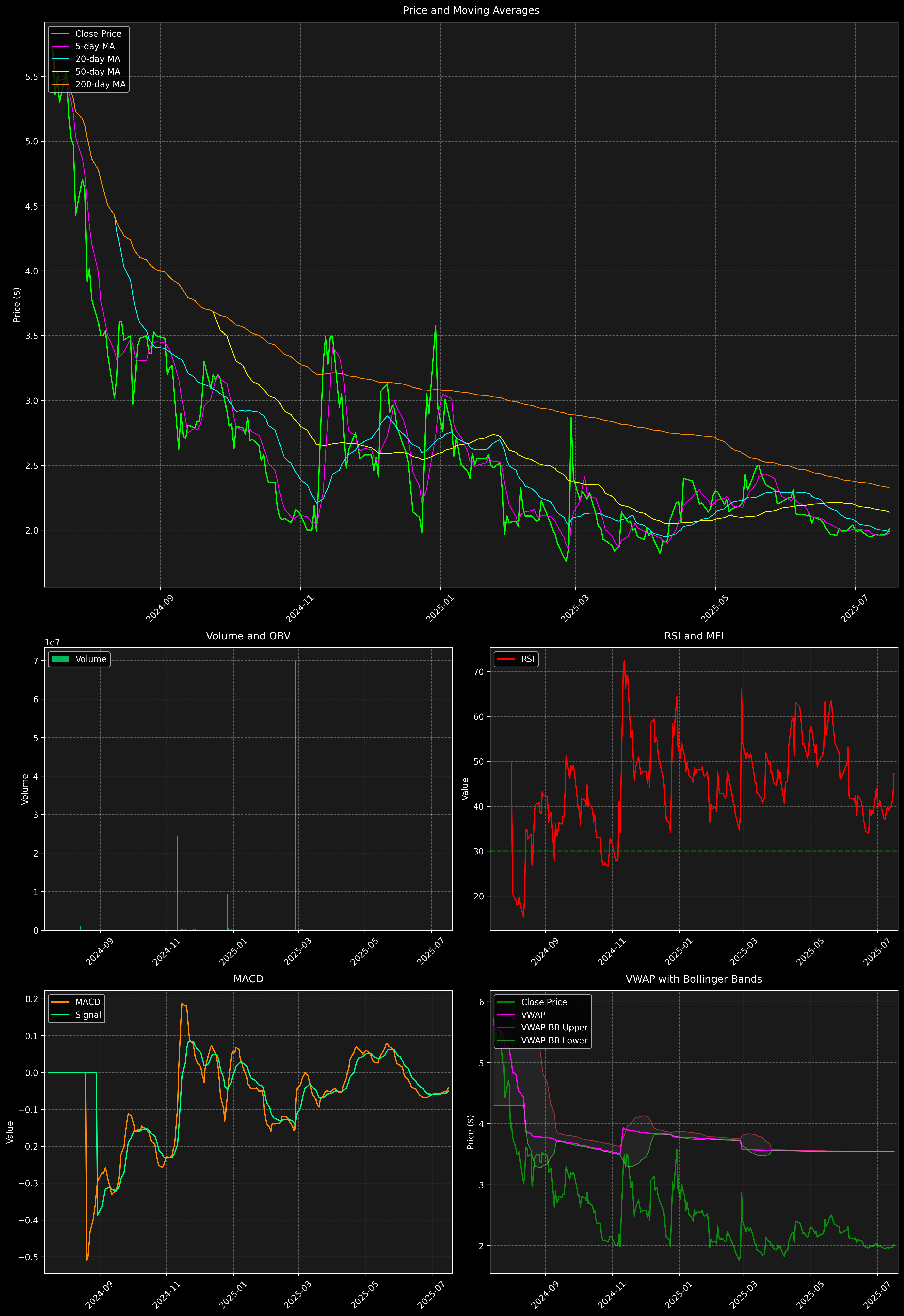 Technical Analysis Graph