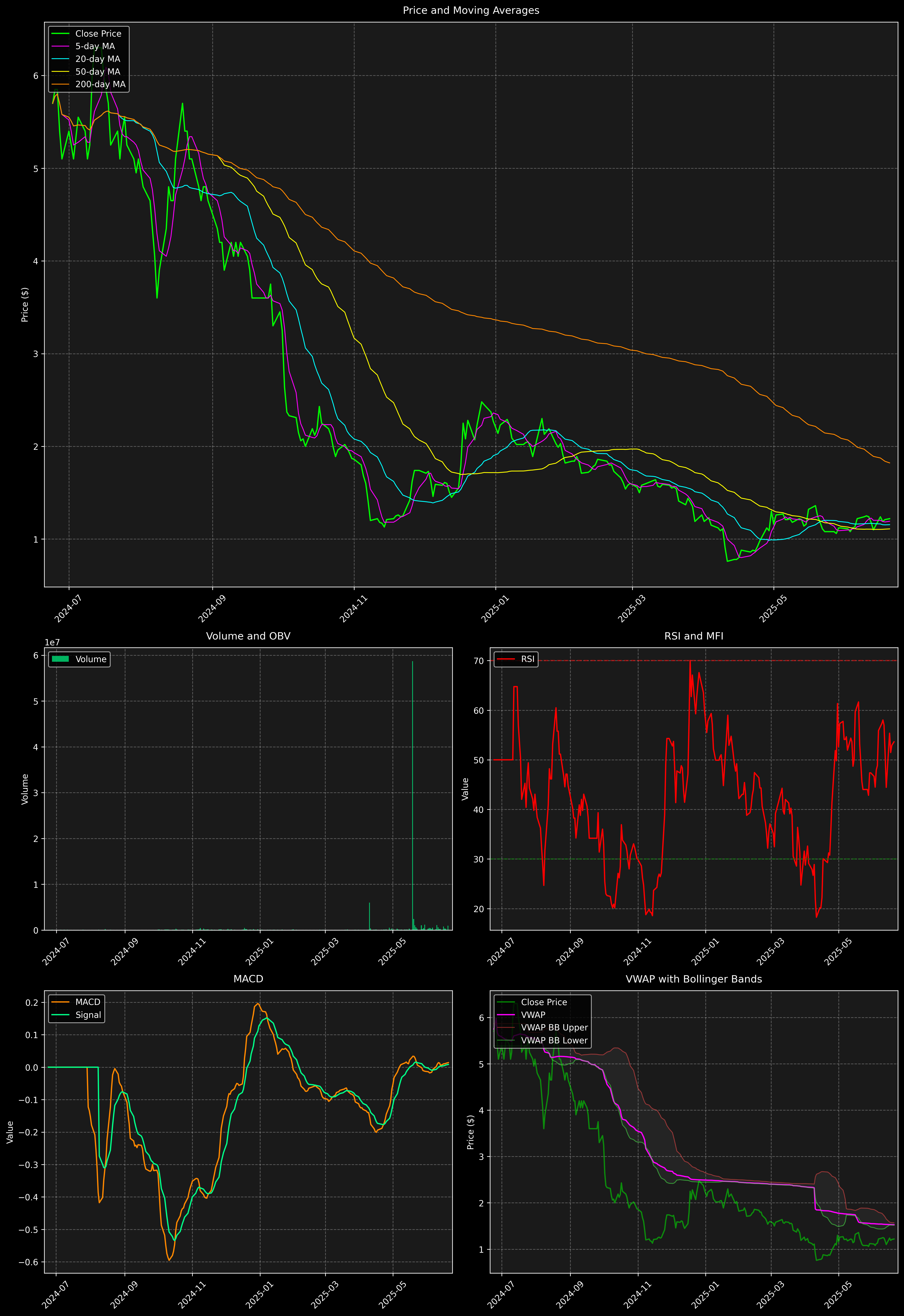 Technical Analysis Graph