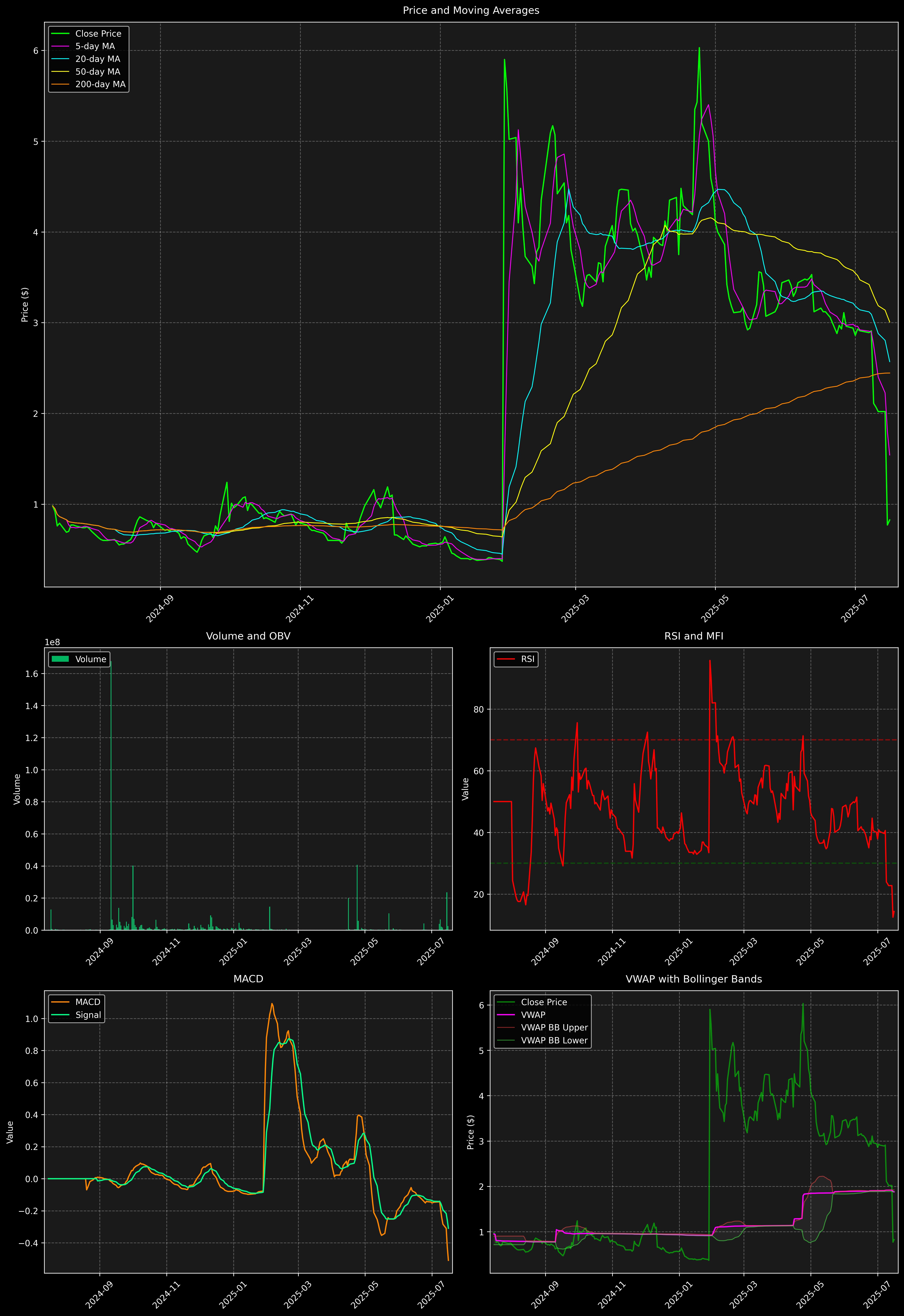 Technical Analysis Graph