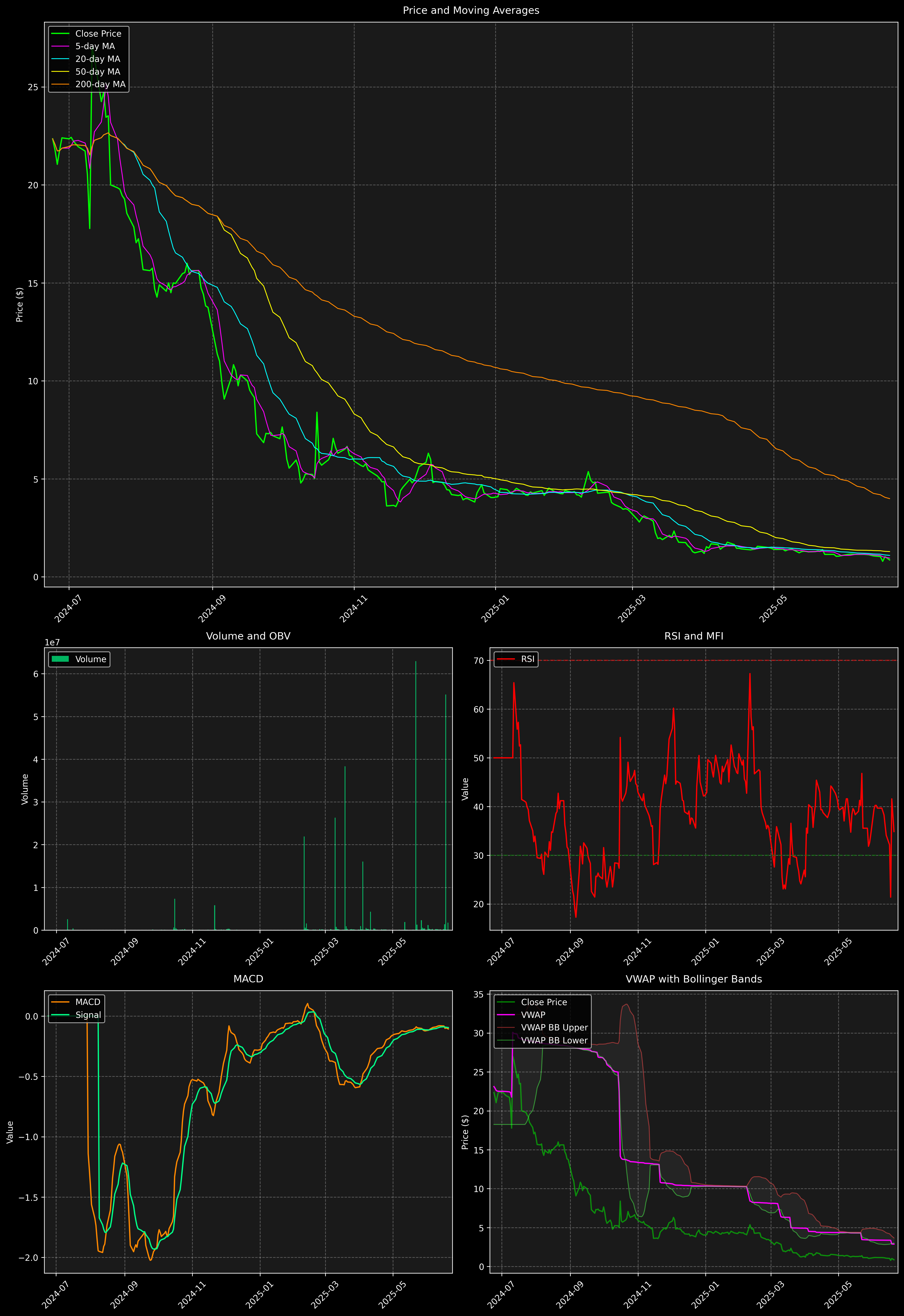 Technical Analysis Graph