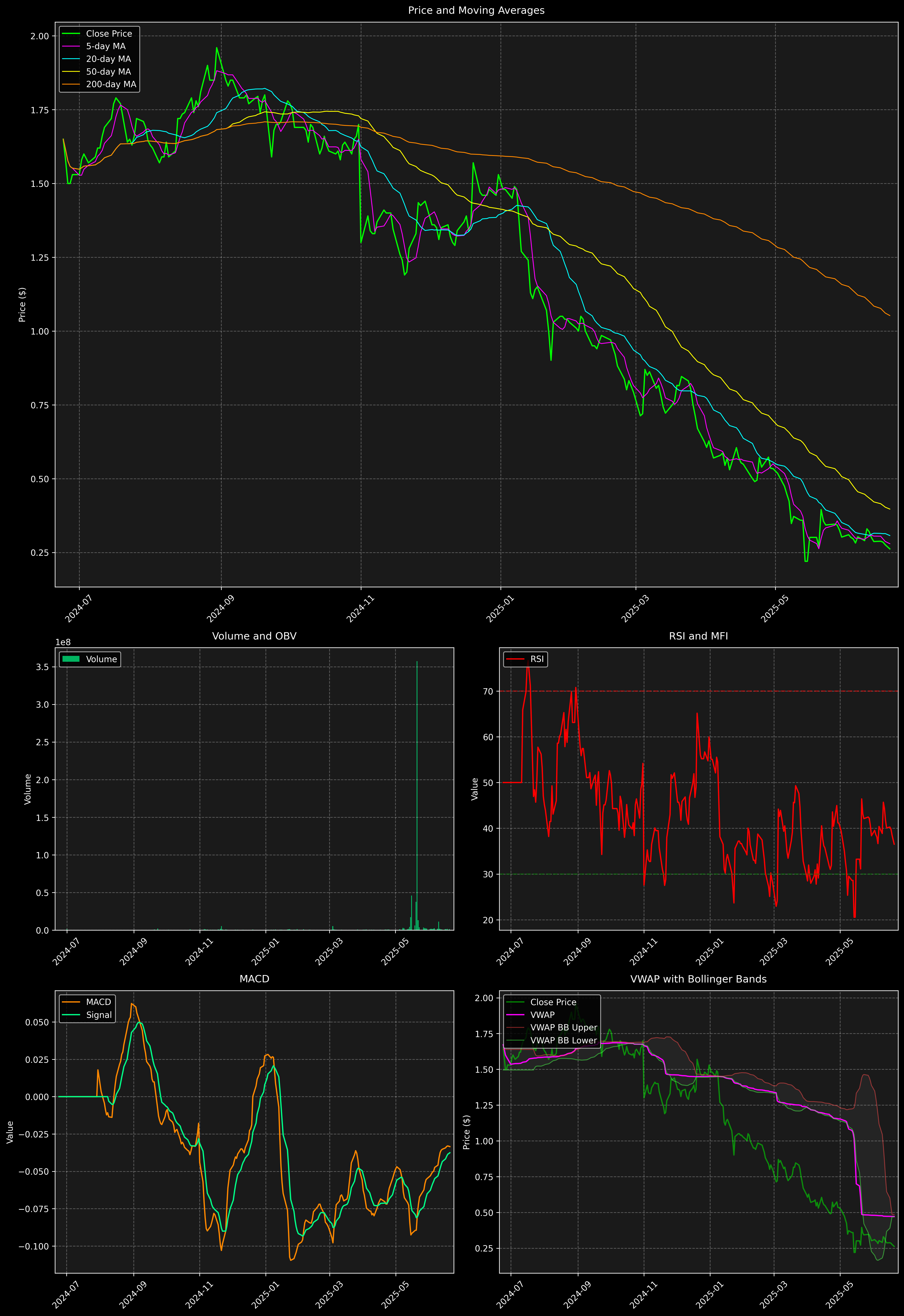 Technical Analysis Graph