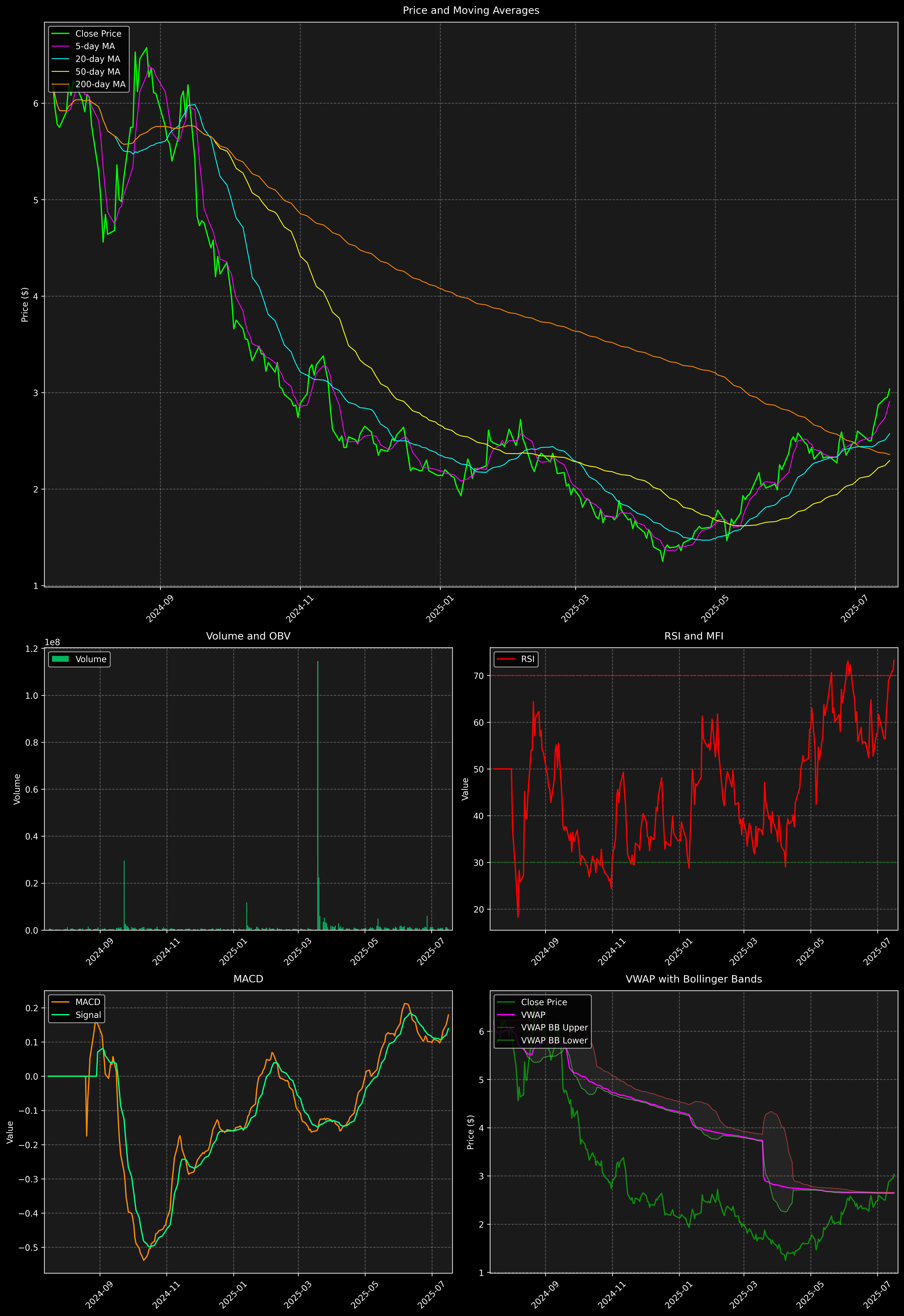 Technical Analysis Graph