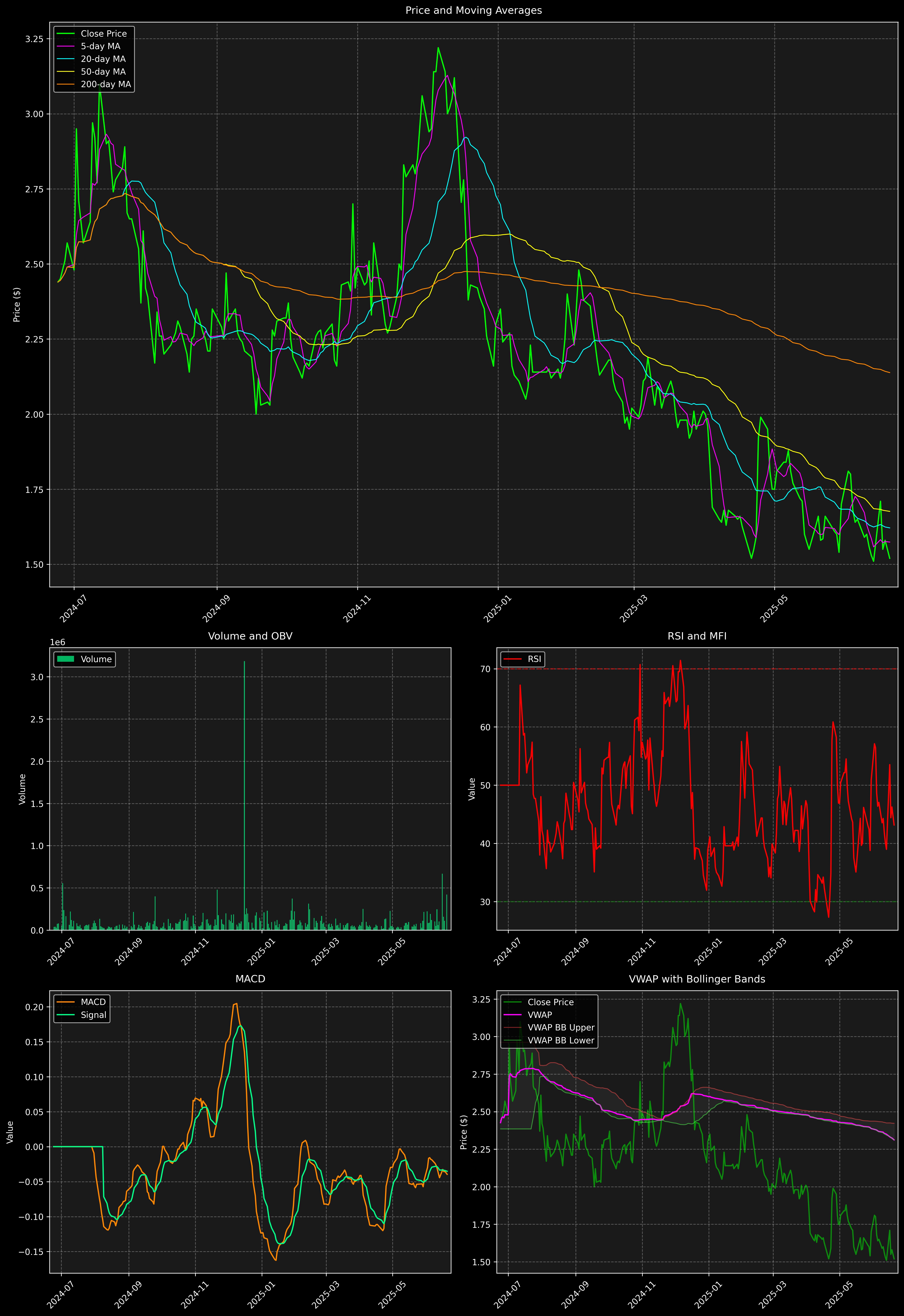 Technical Analysis Graph