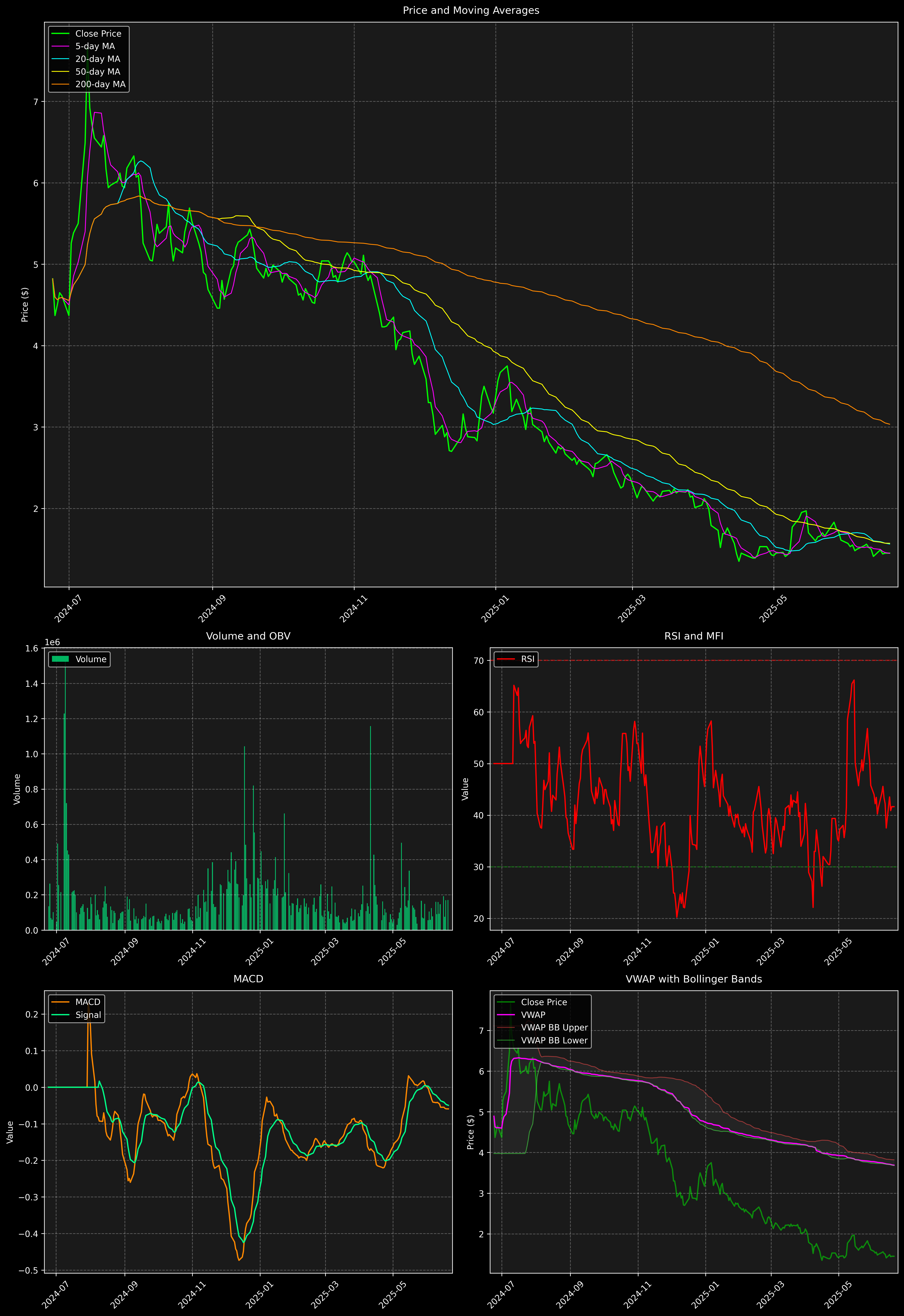 Technical Analysis Graph