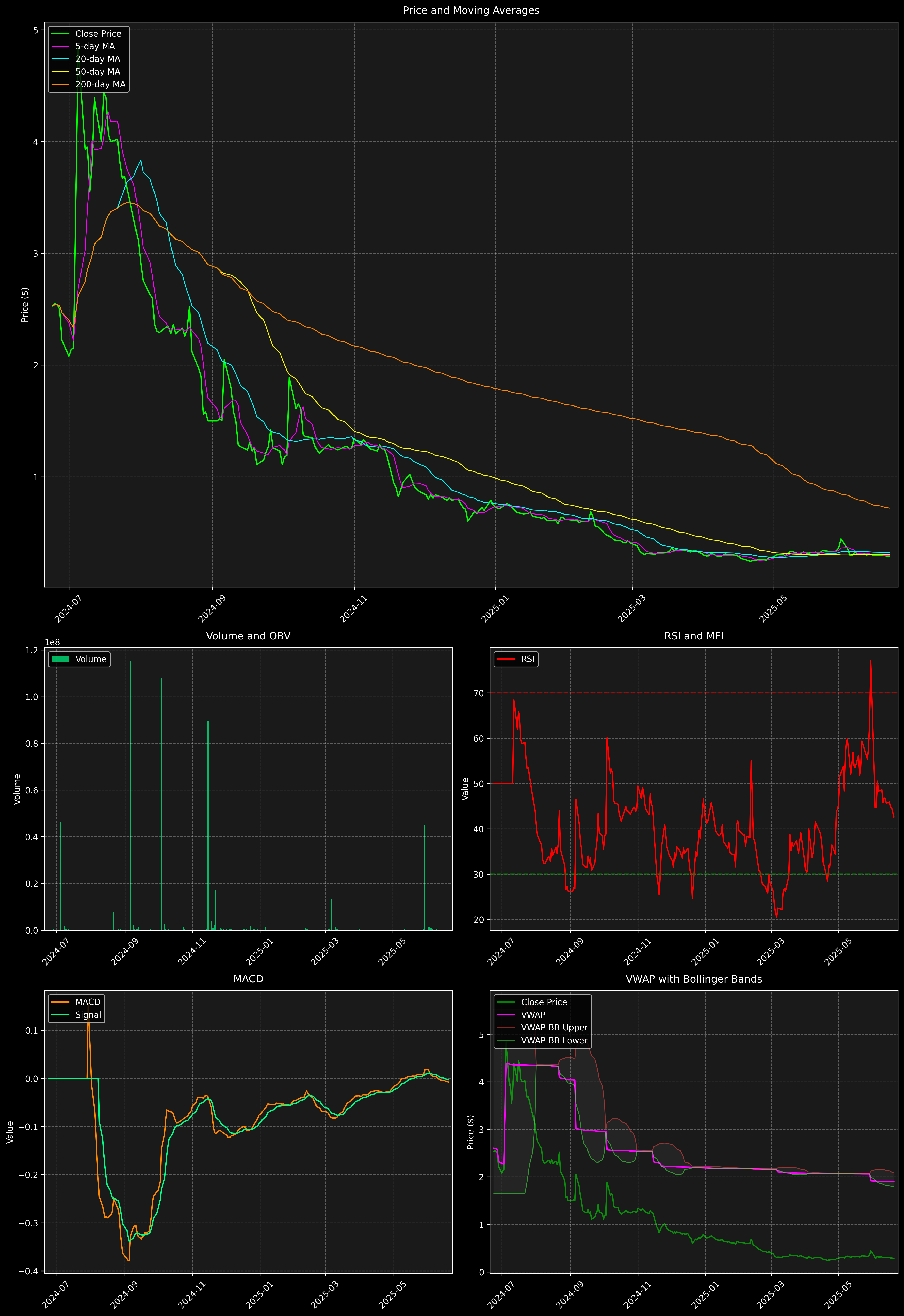 Technical Analysis Graph