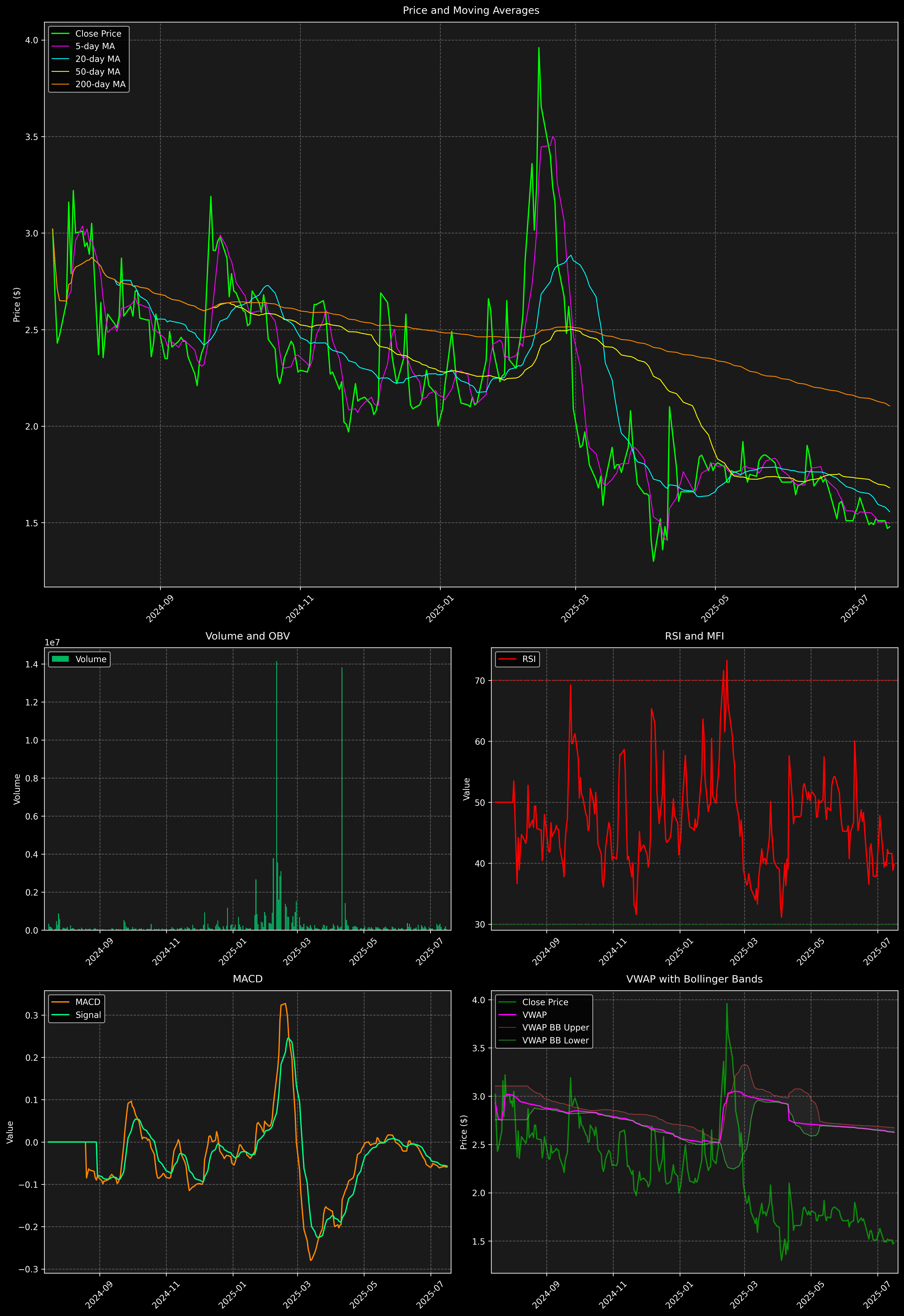 Technical Analysis Graph