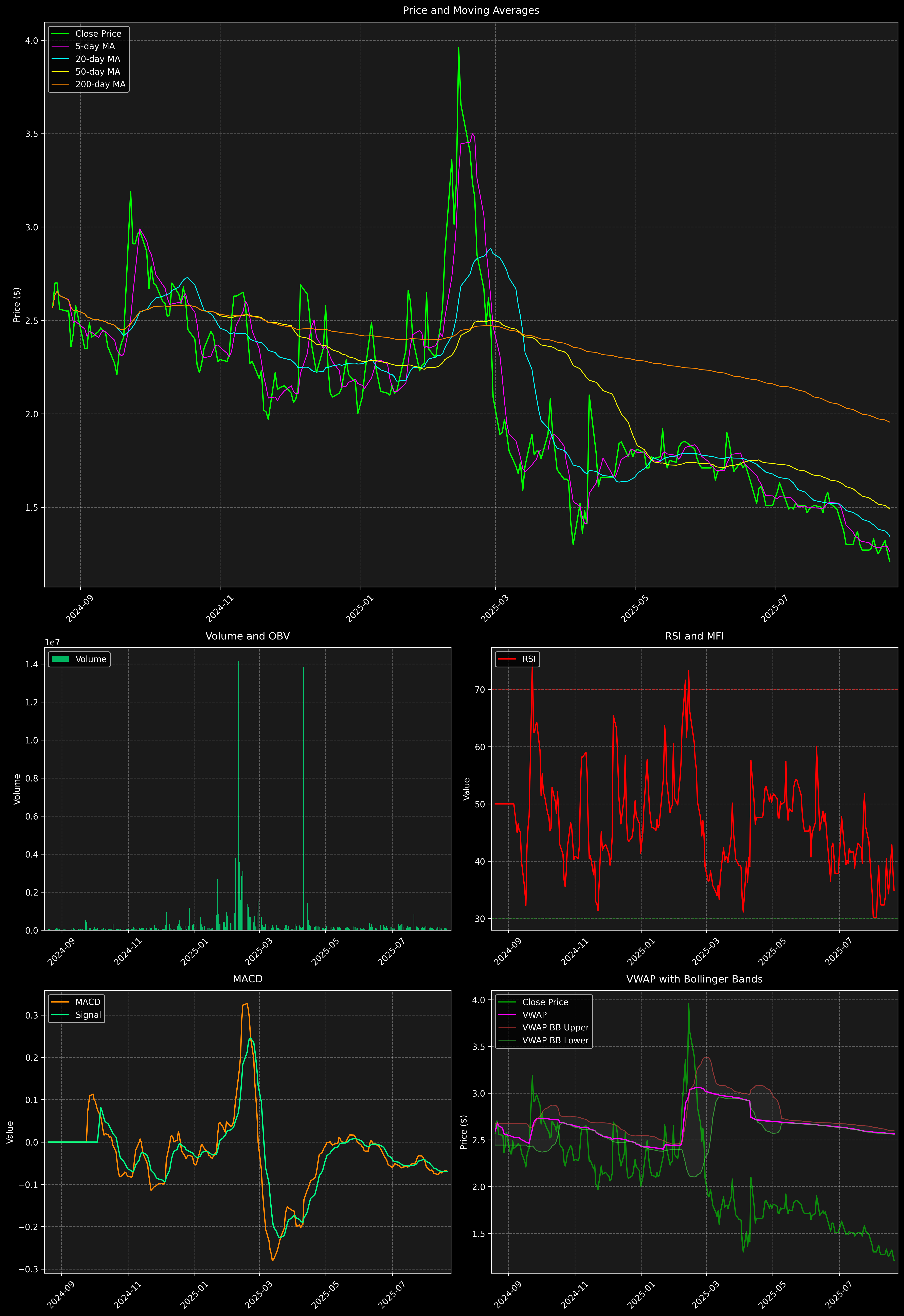 Technical Analysis Graph