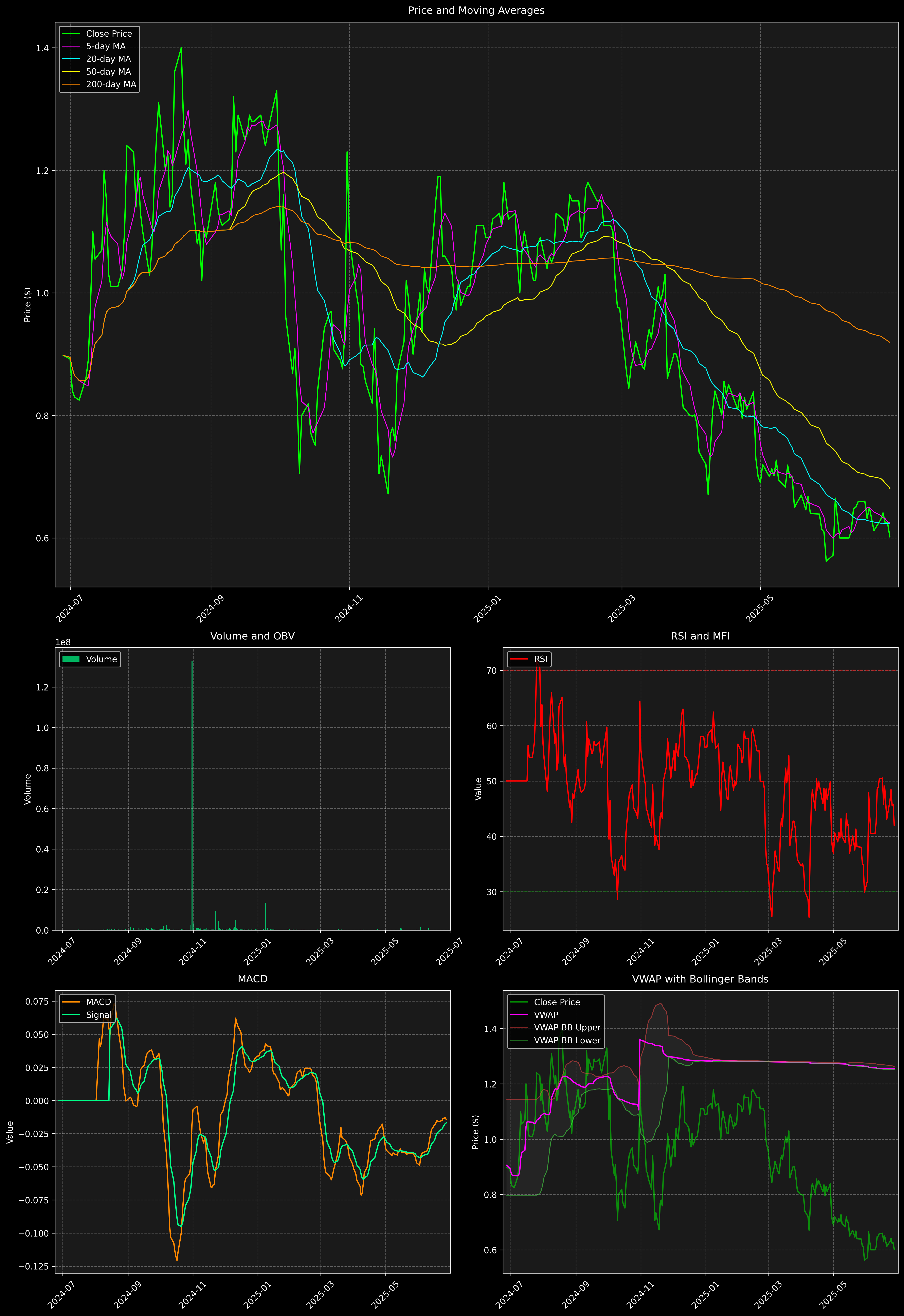 Technical Analysis Graph
