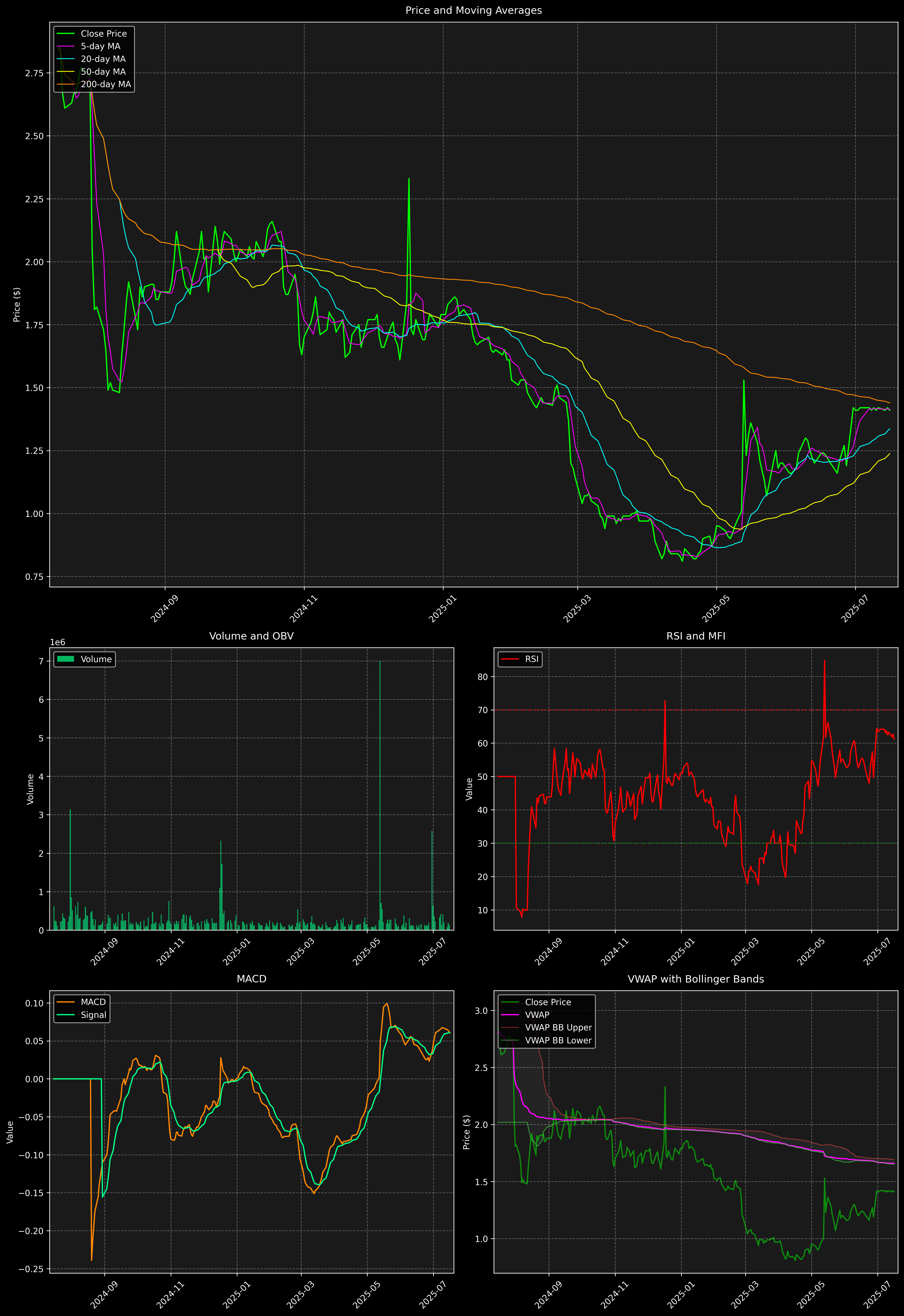 Technical Analysis Graph