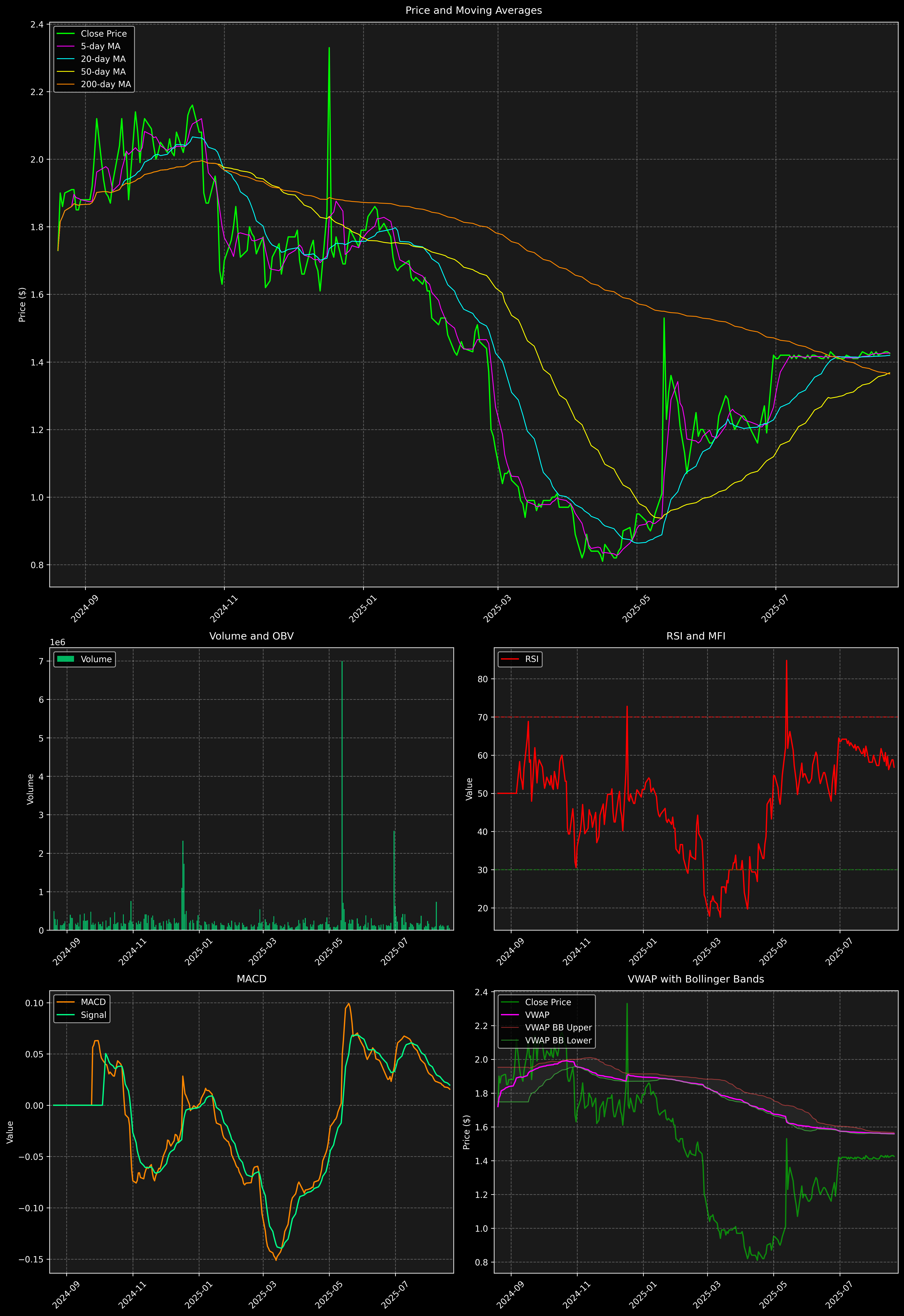 Technical Analysis Graph