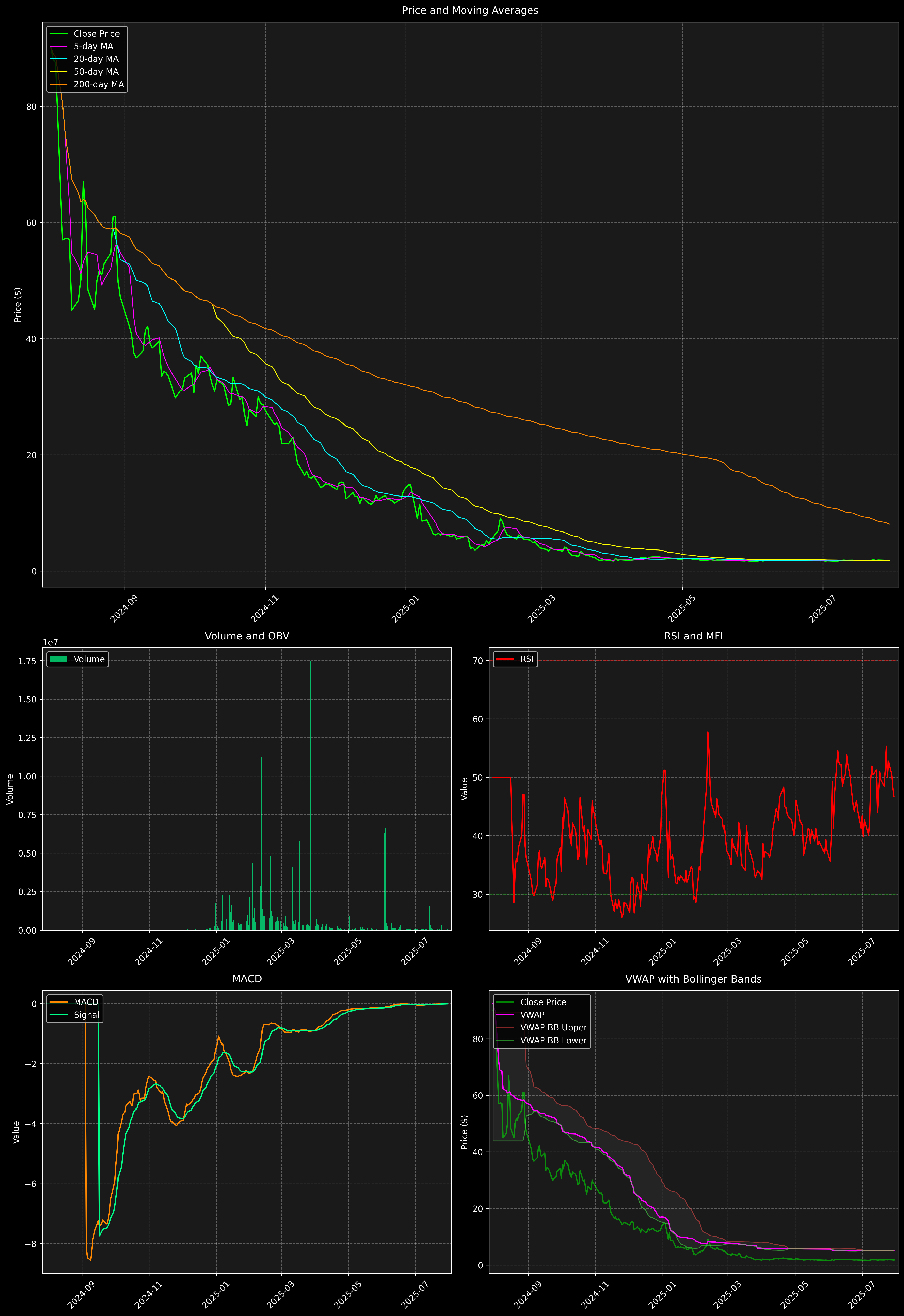 Technical Analysis Graph