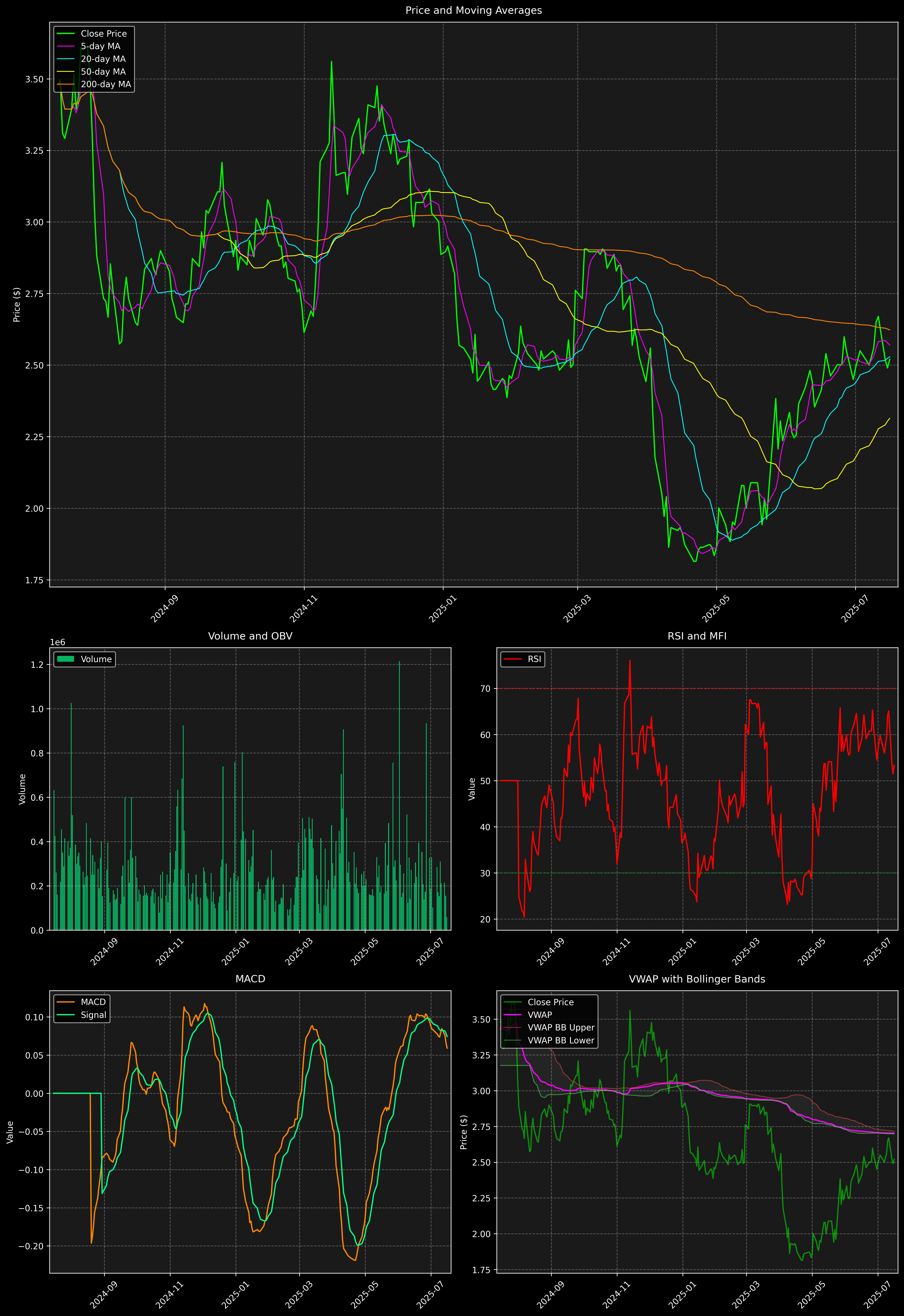 Technical Analysis Graph