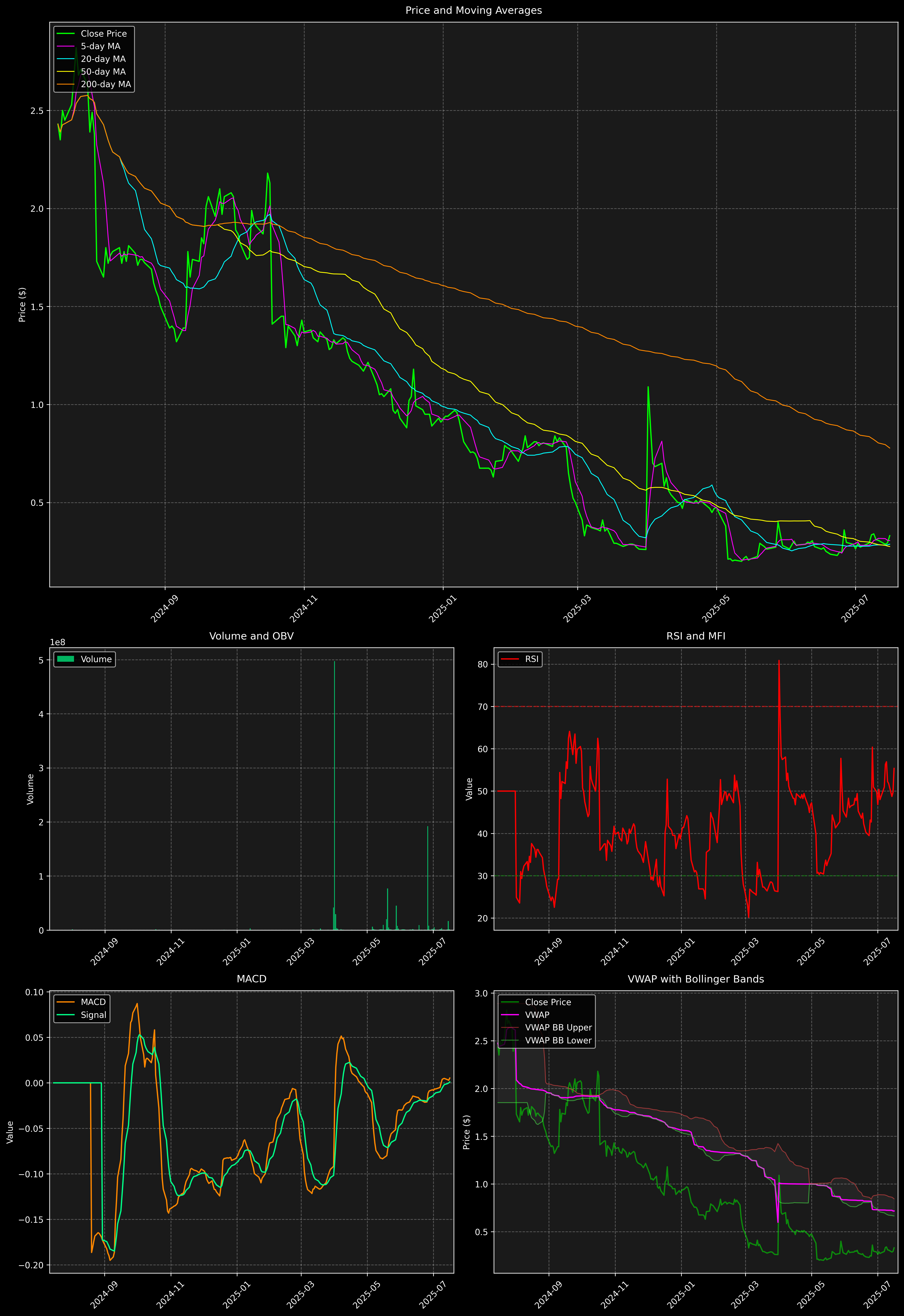 Technical Analysis Graph