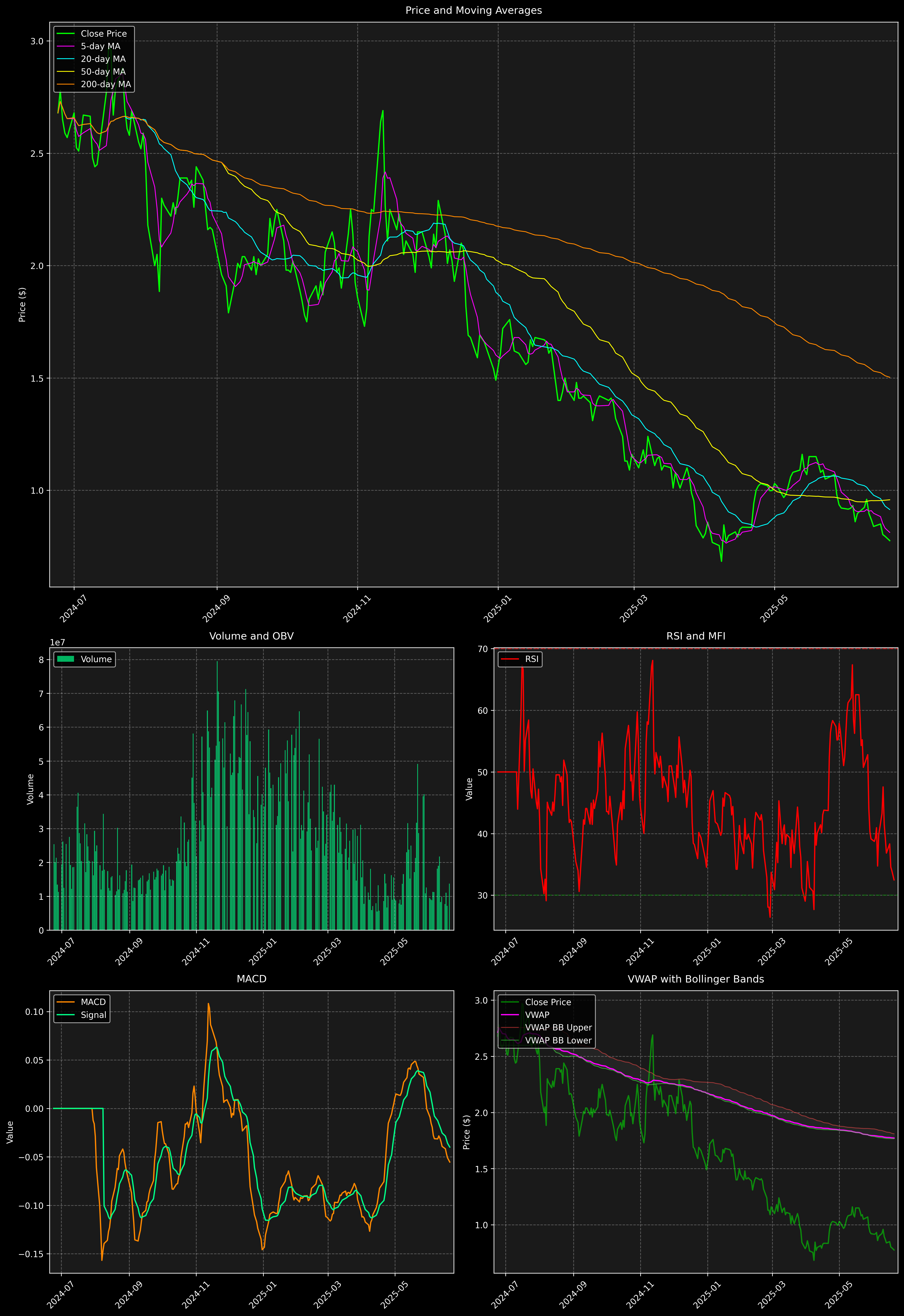 Technical Analysis Graph