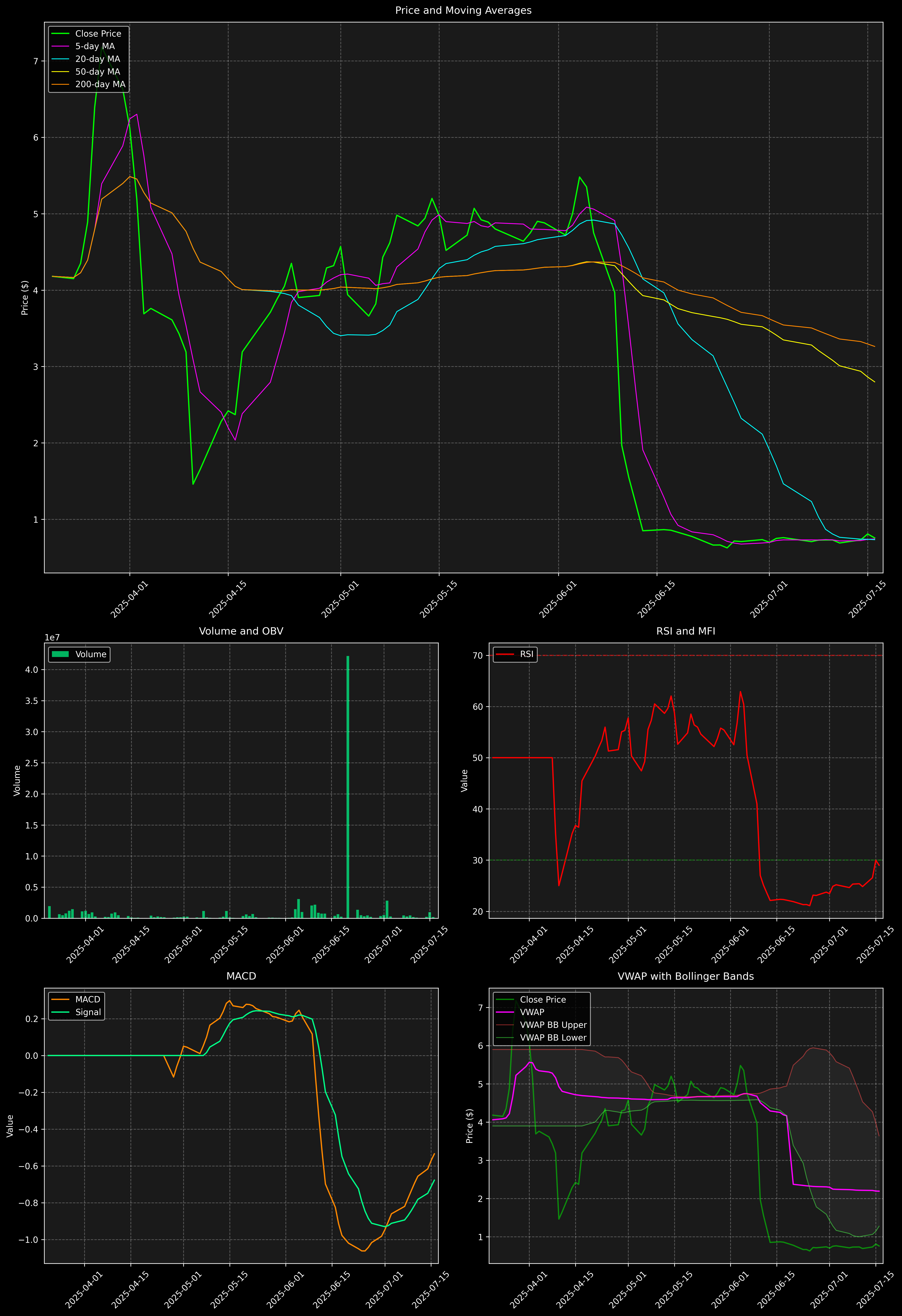 Technical Analysis Graph