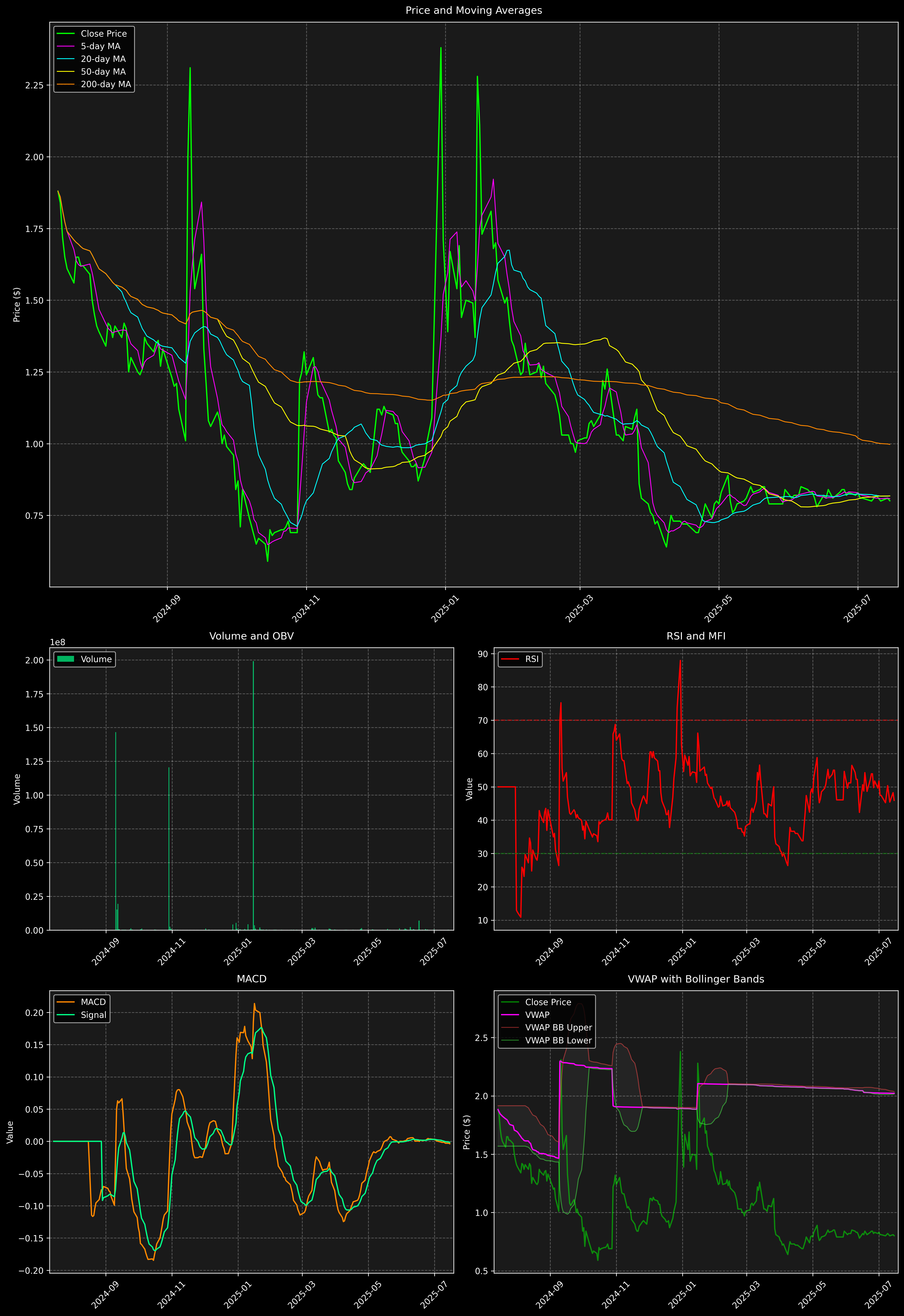 Technical Analysis Graph