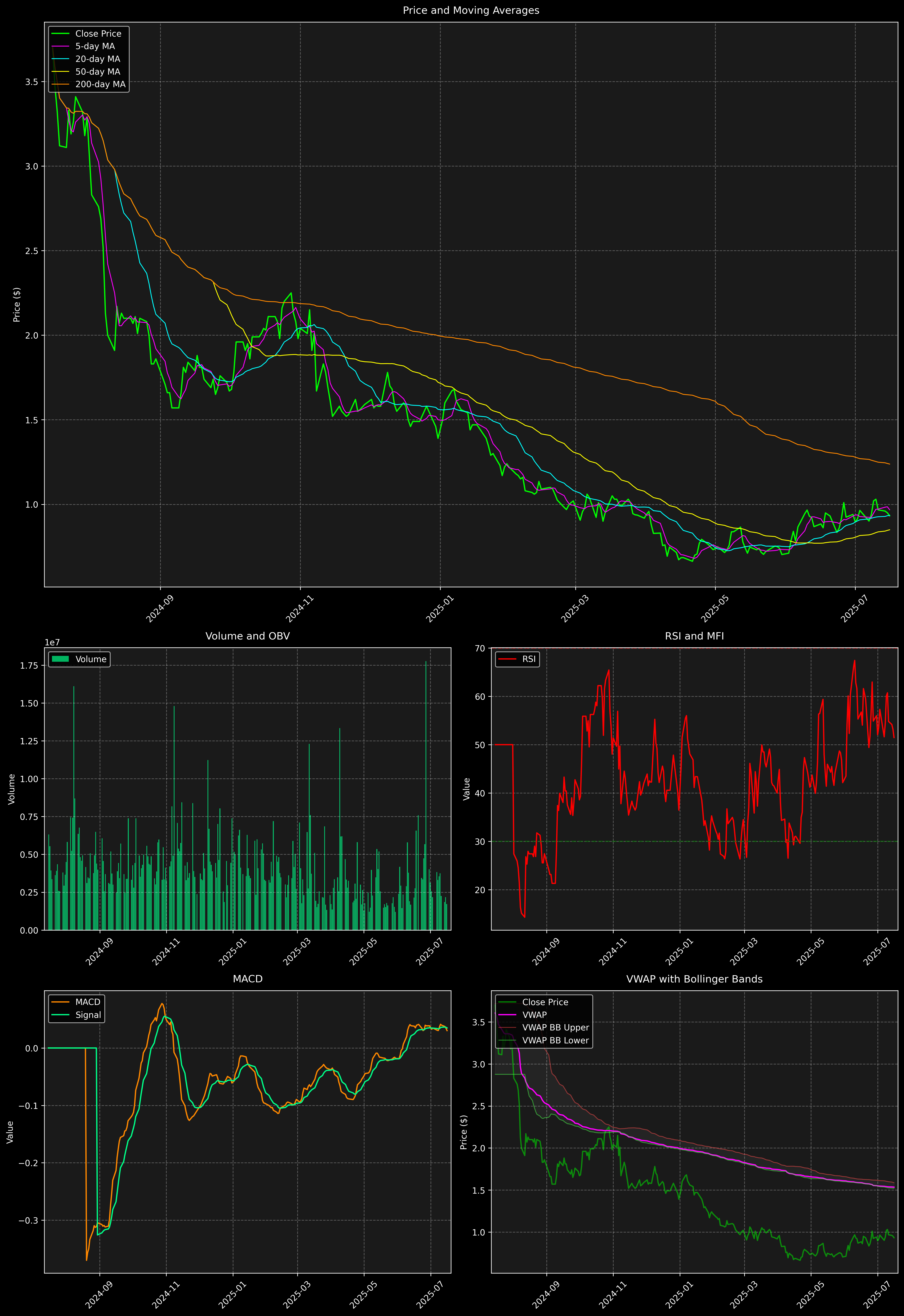 Technical Analysis Graph