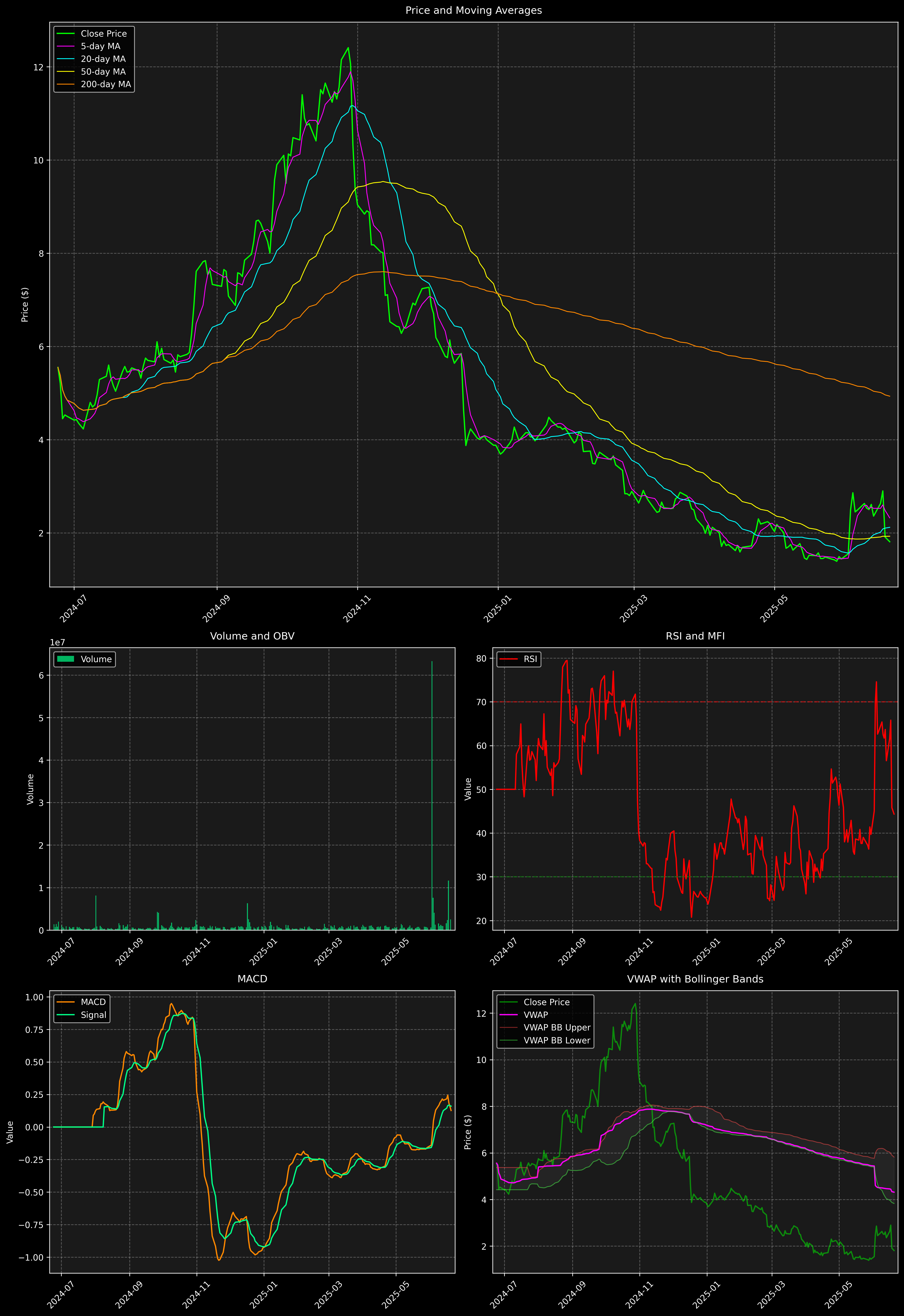 Technical Analysis Graph