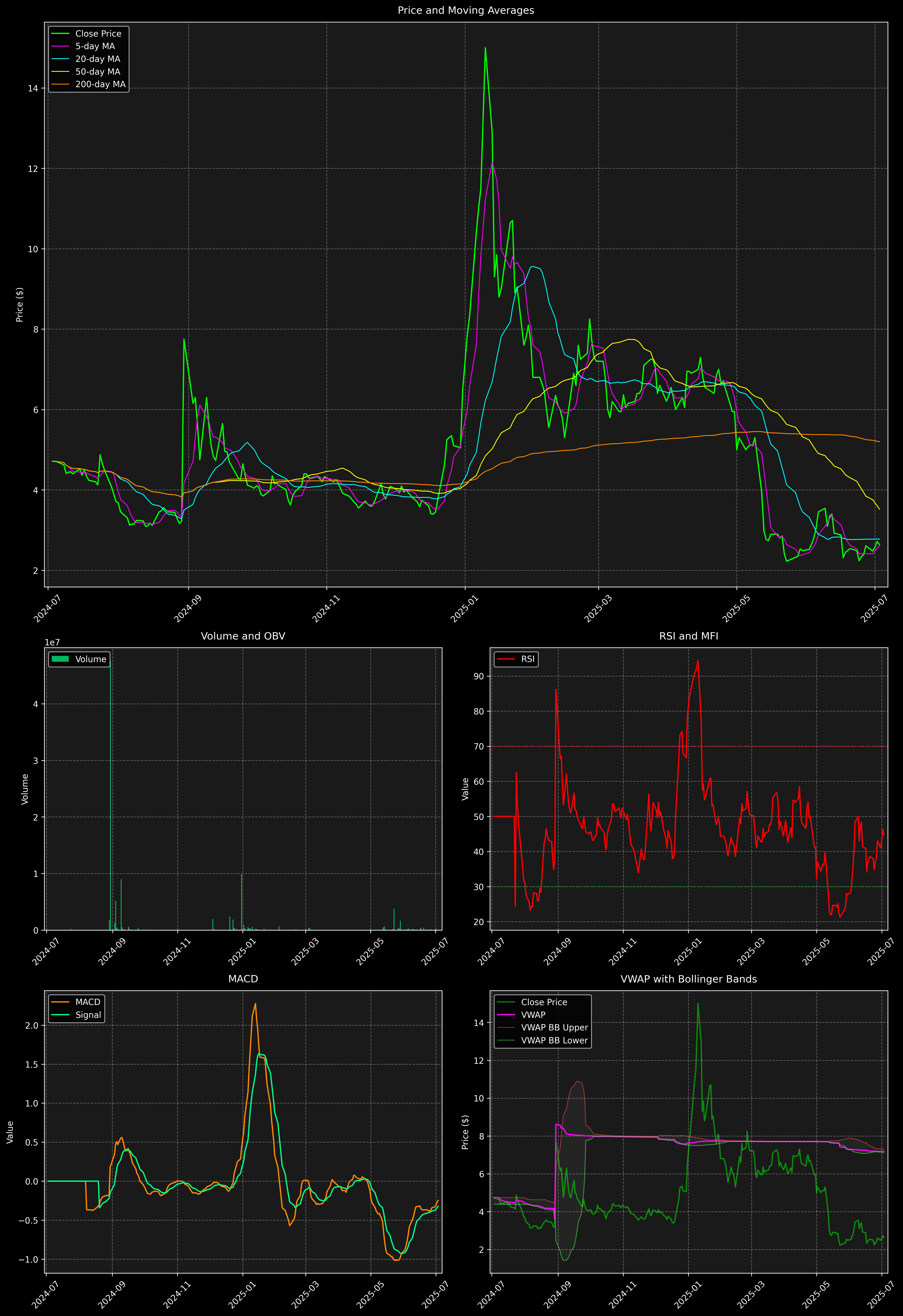 Technical Analysis Graph
