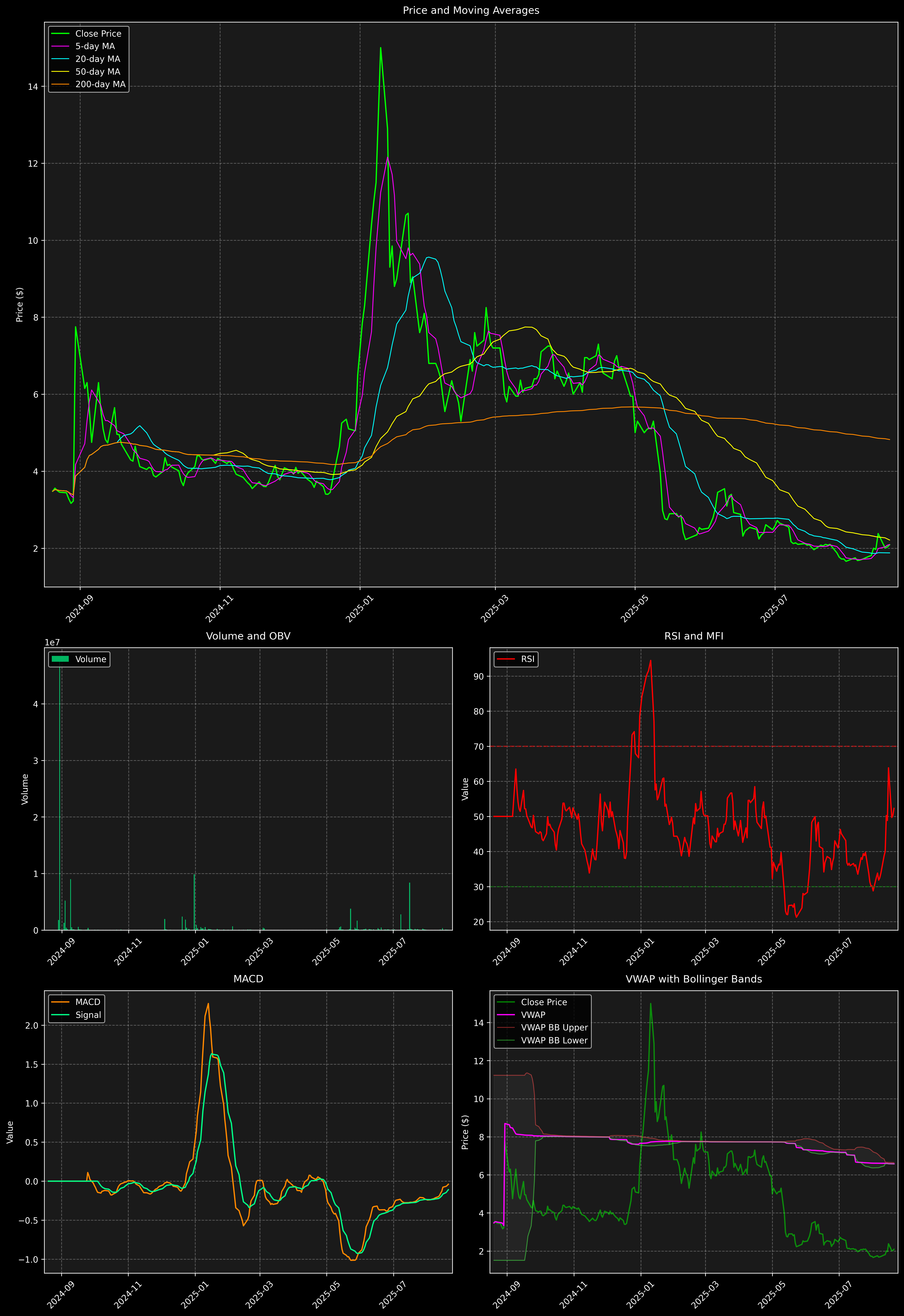 Technical Analysis Graph