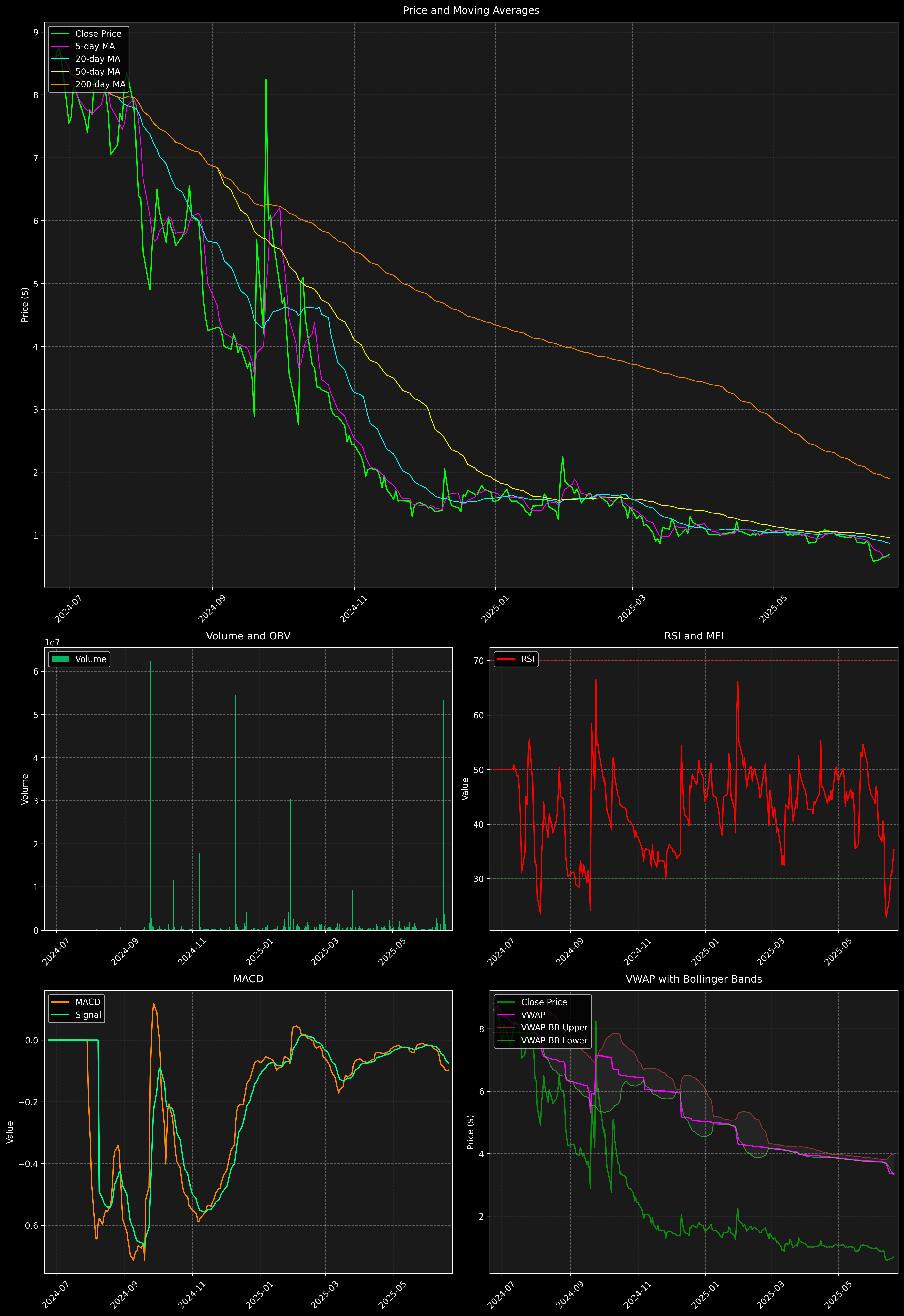Technical Analysis Graph