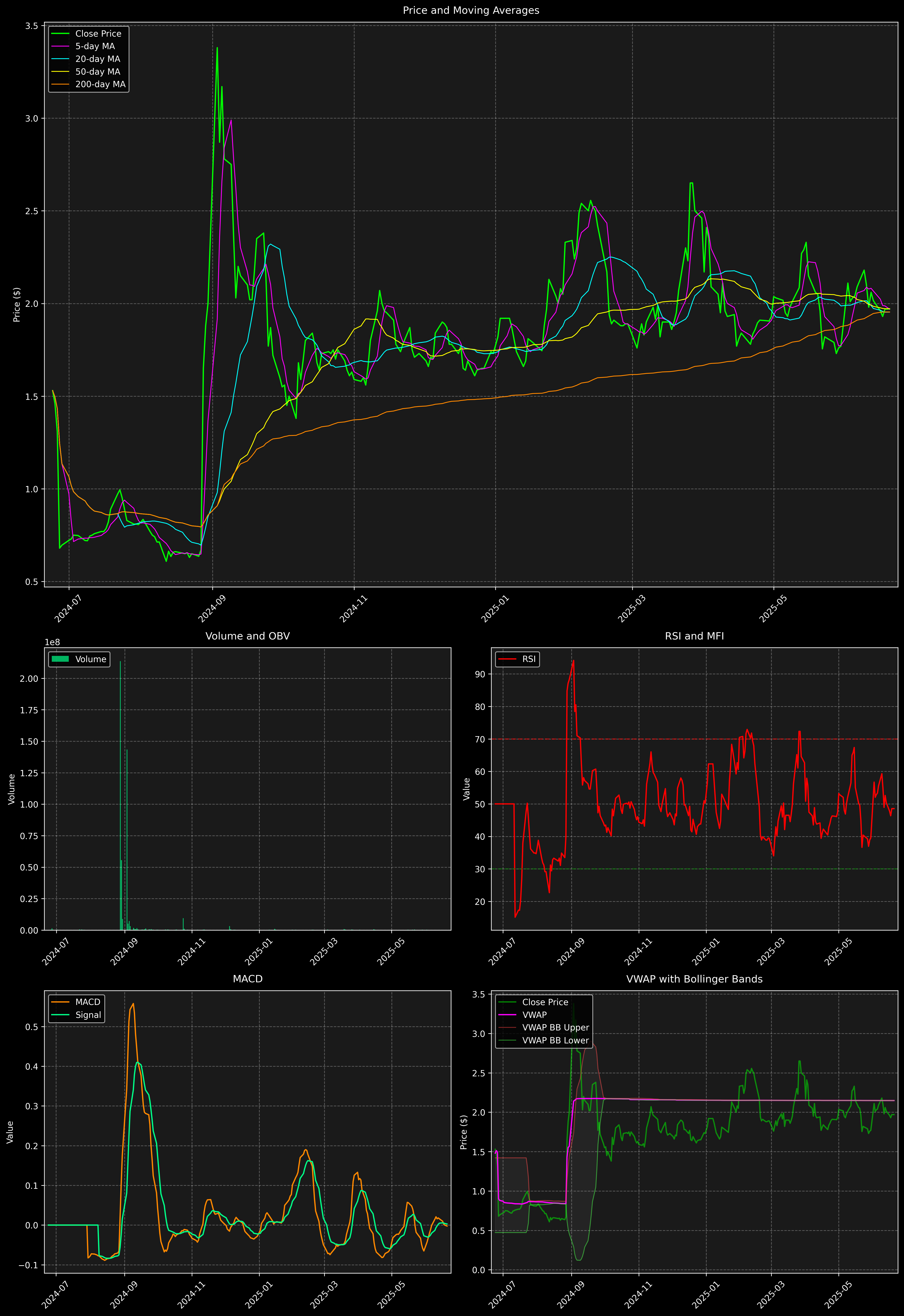 Technical Analysis Graph