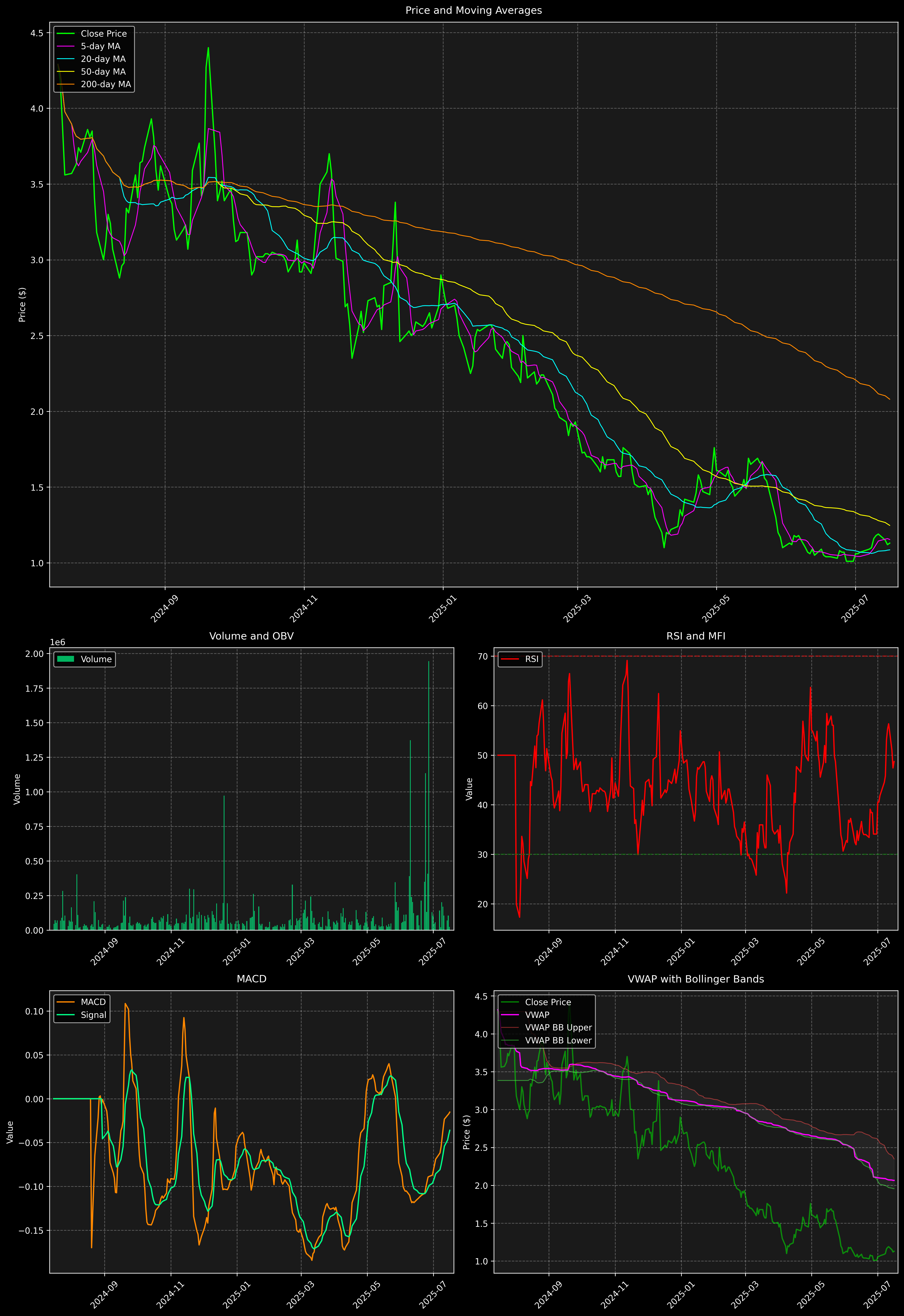 Technical Analysis Graph