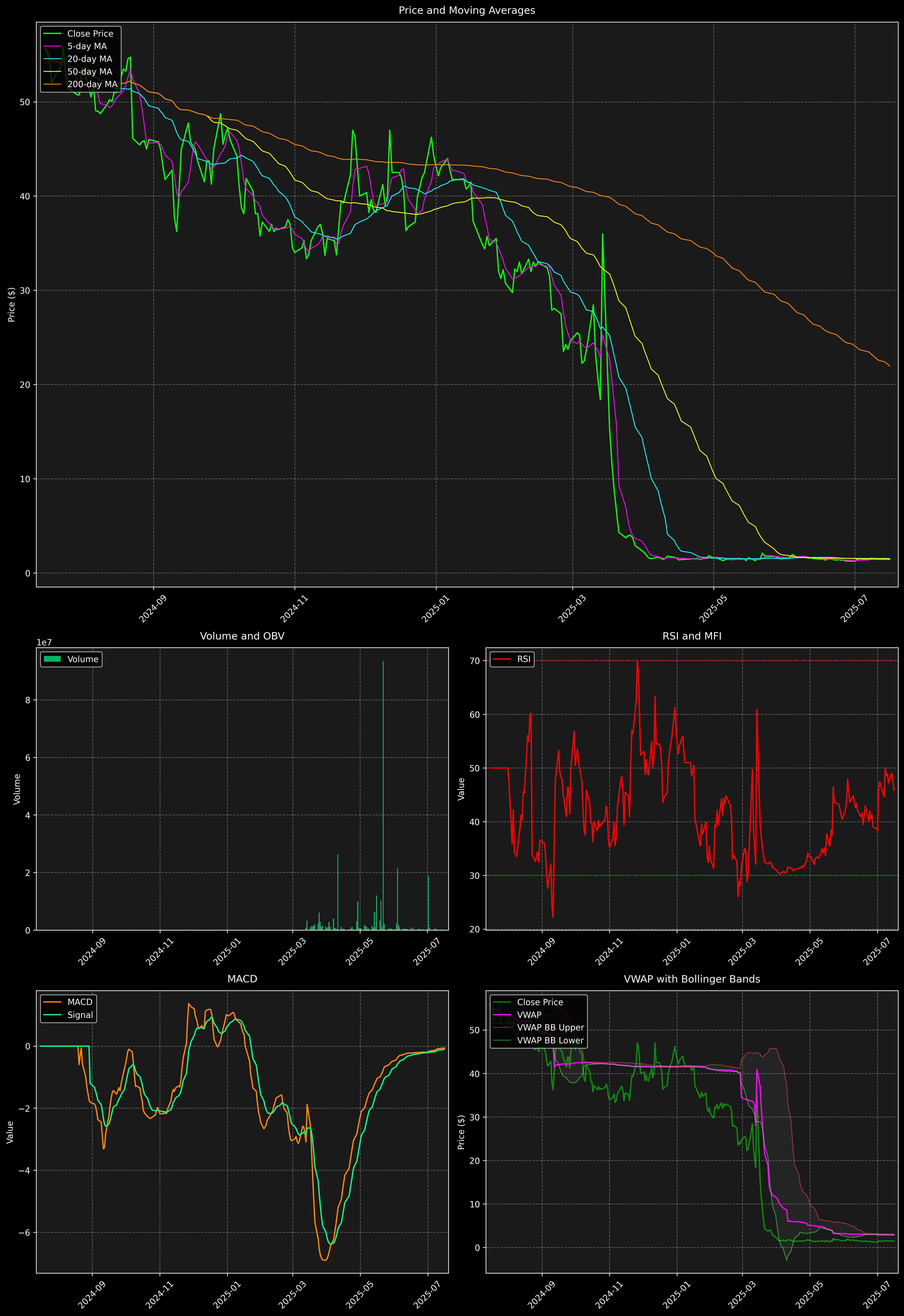 Technical Analysis Graph