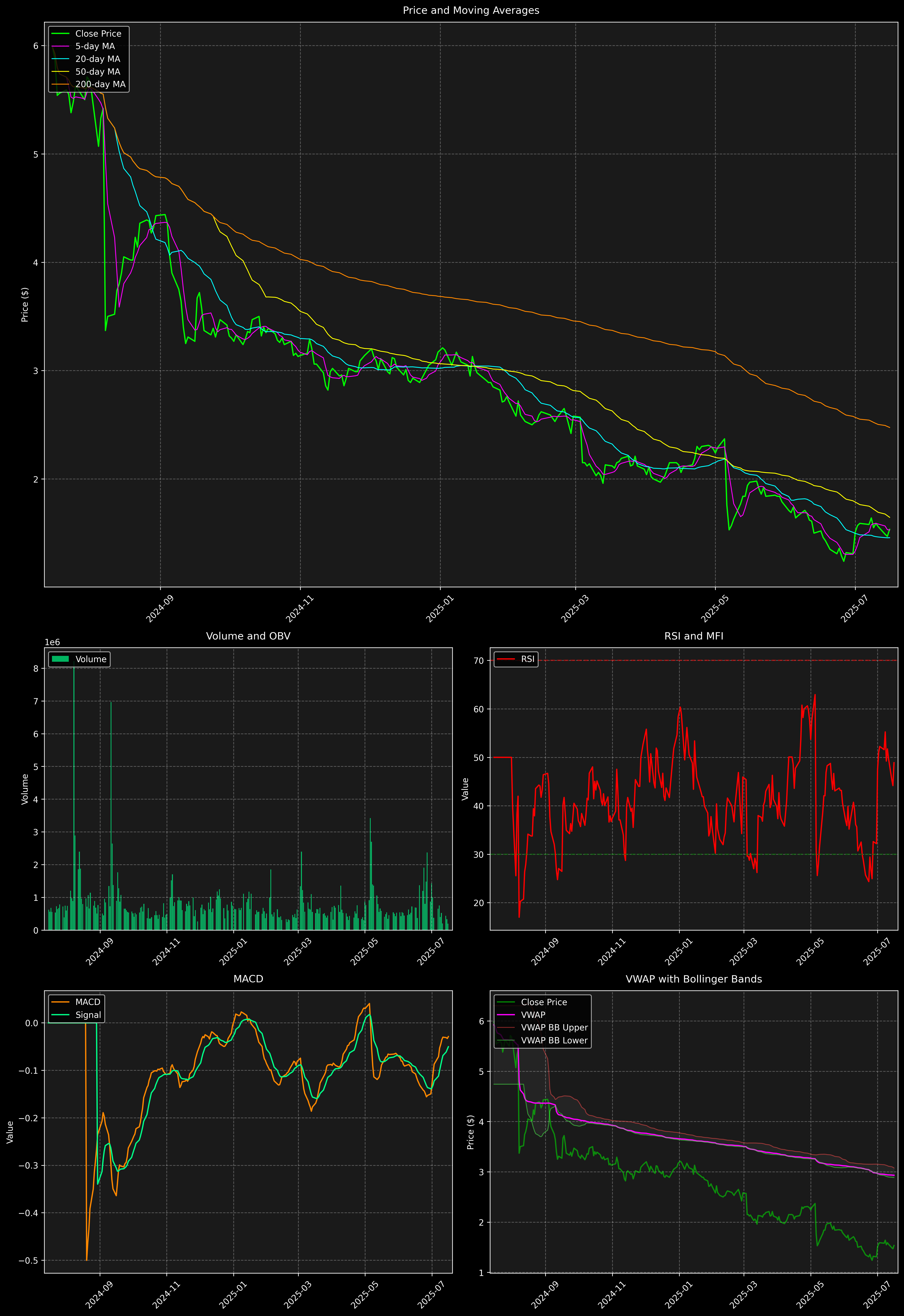Technical Analysis Graph
