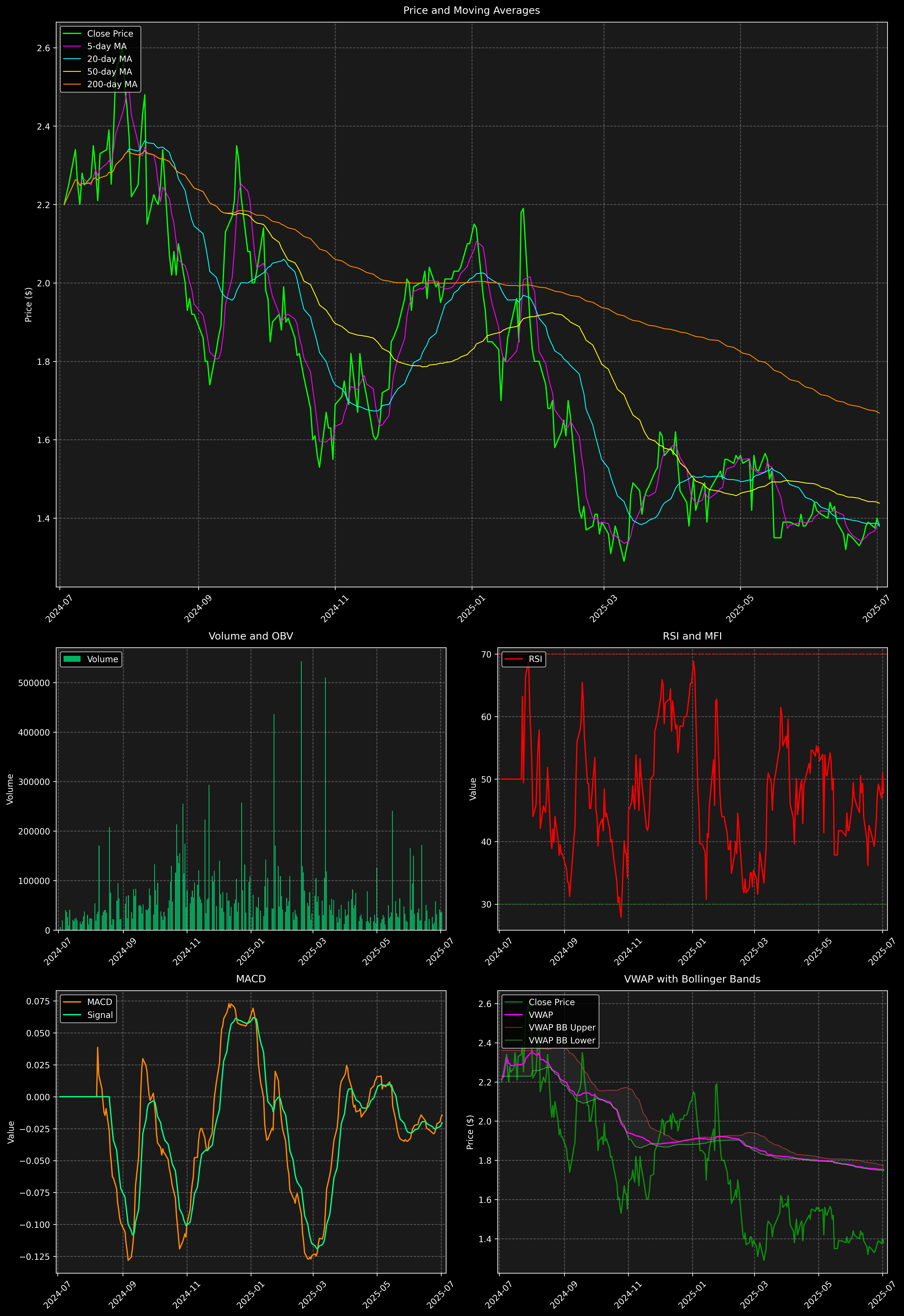 Technical Analysis Graph