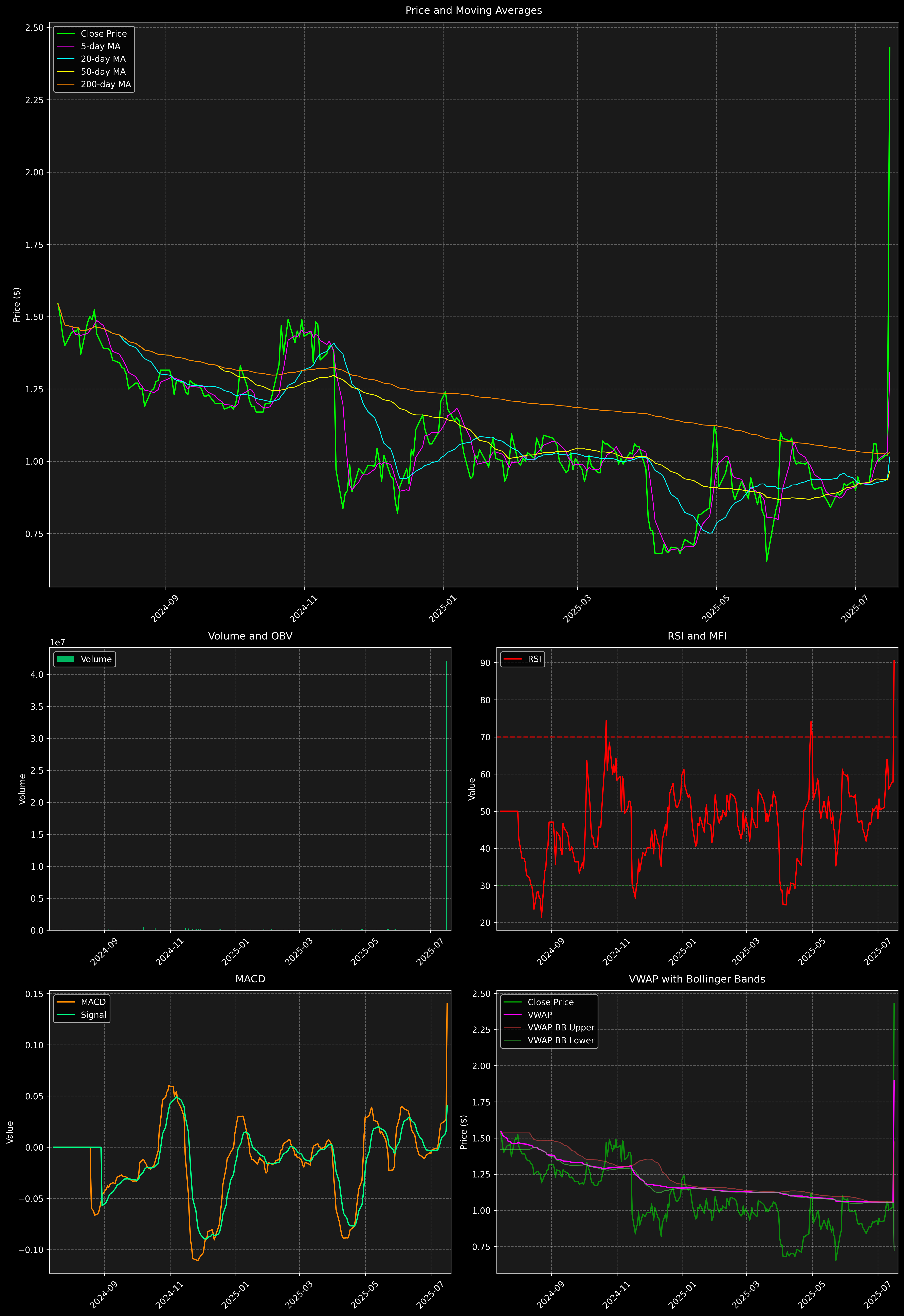 Technical Analysis Graph