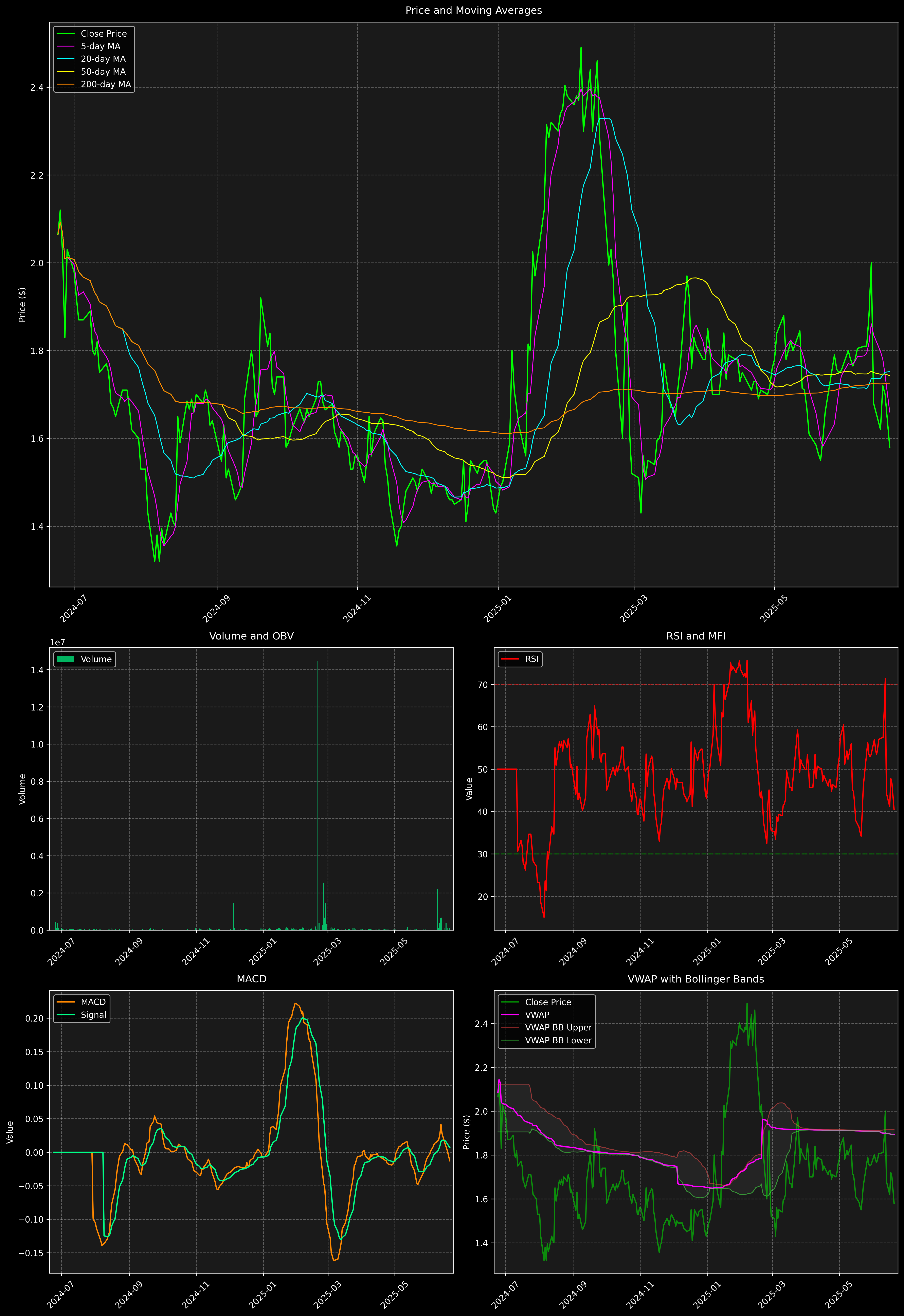 Technical Analysis Graph