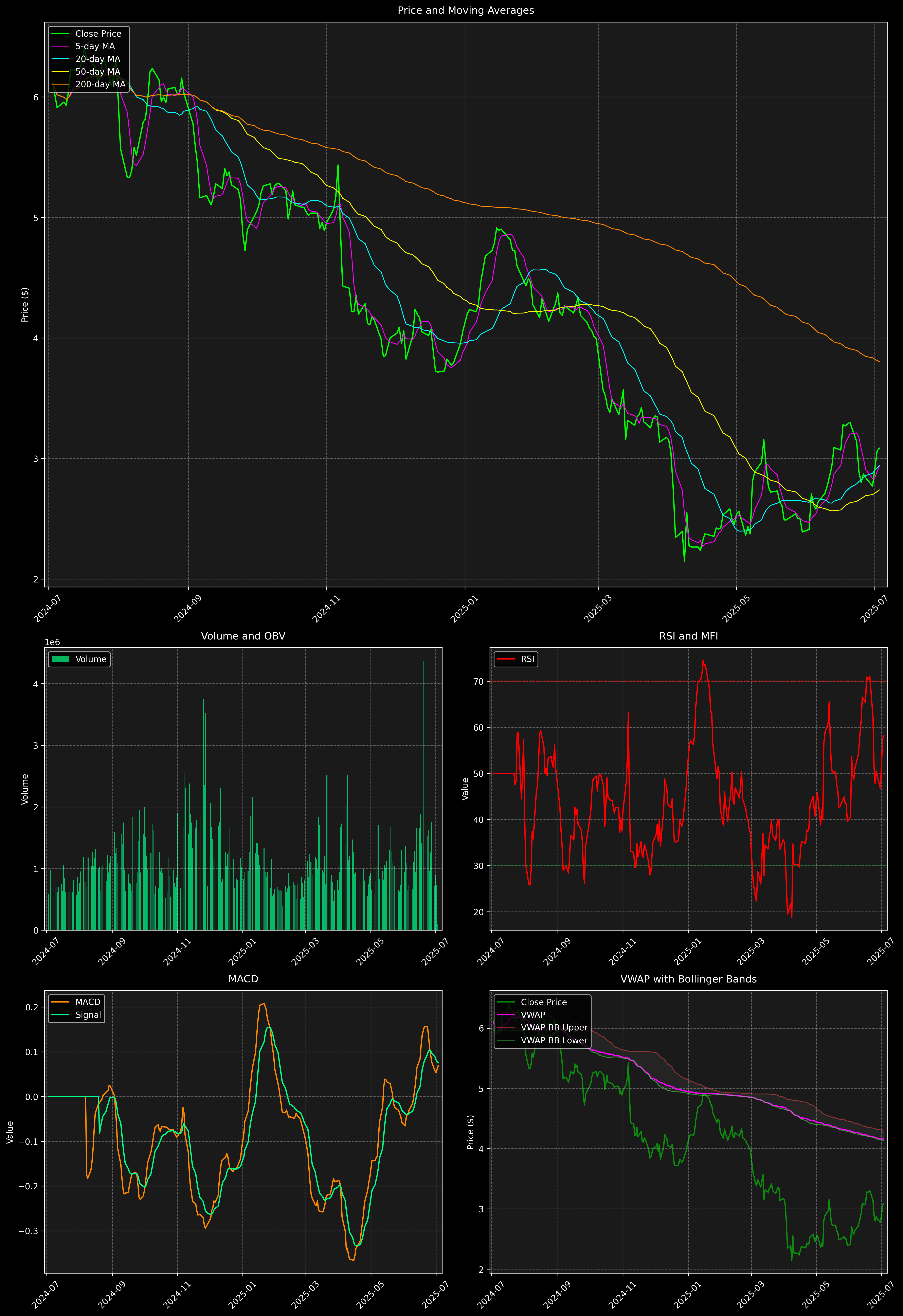 Technical Analysis Graph